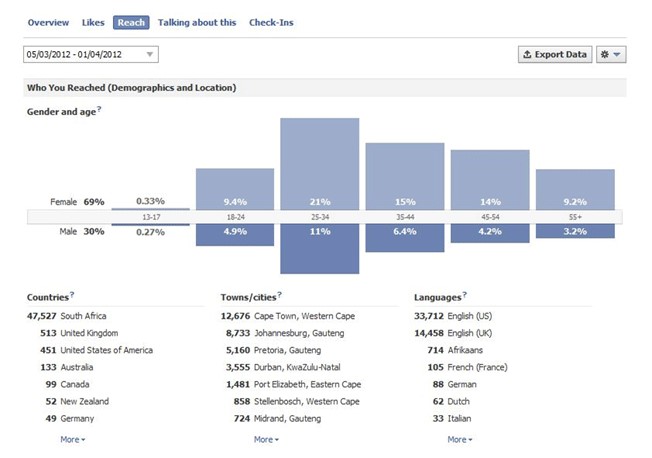 Facebook Analytics