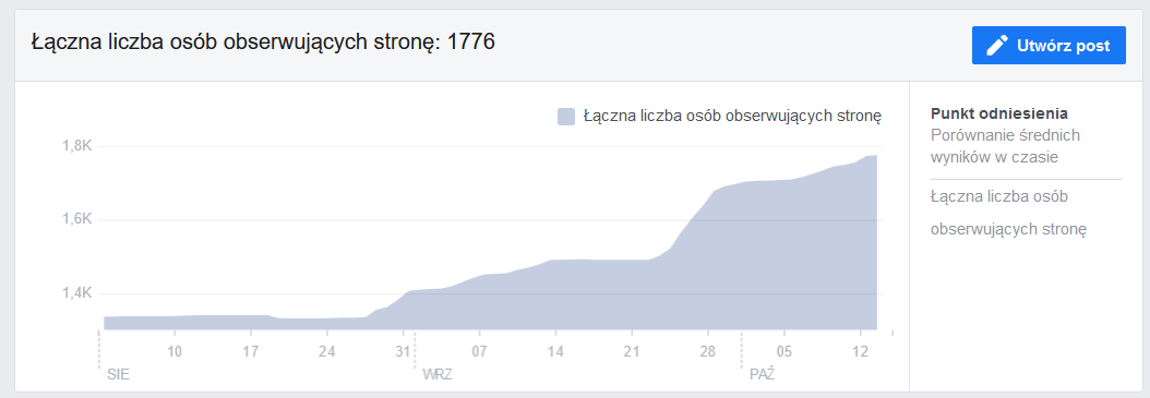 Przyrost Obserwuj Cych Fp Sierpie Wrzesie 