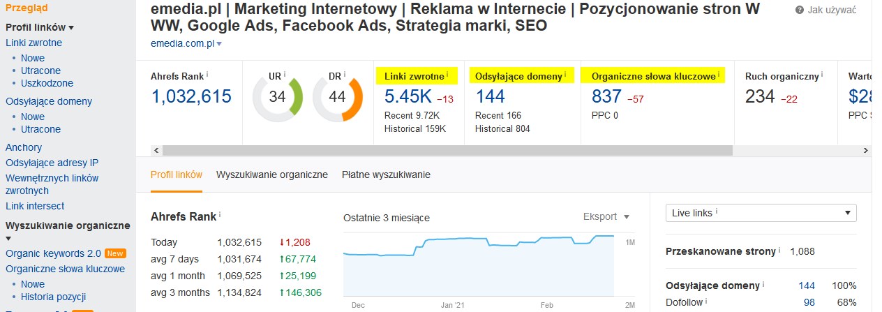 Ahrefs Domena Emedia Pl
