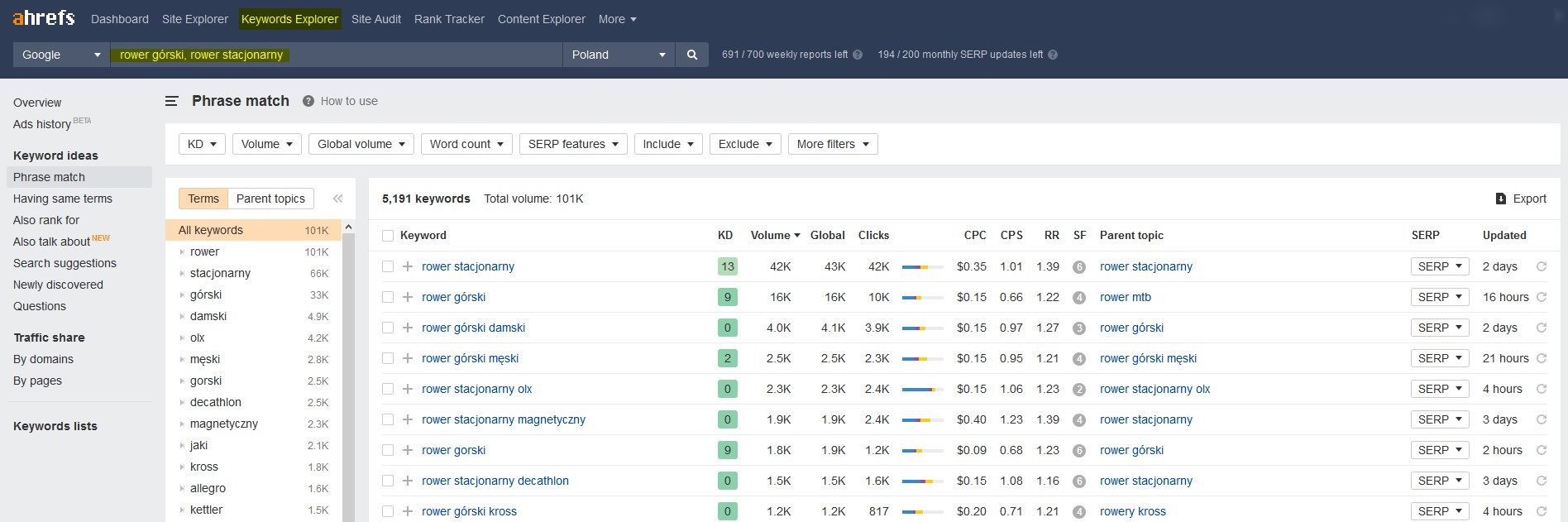 Ahrefs Wyszukiwarka Słów Kluczowych