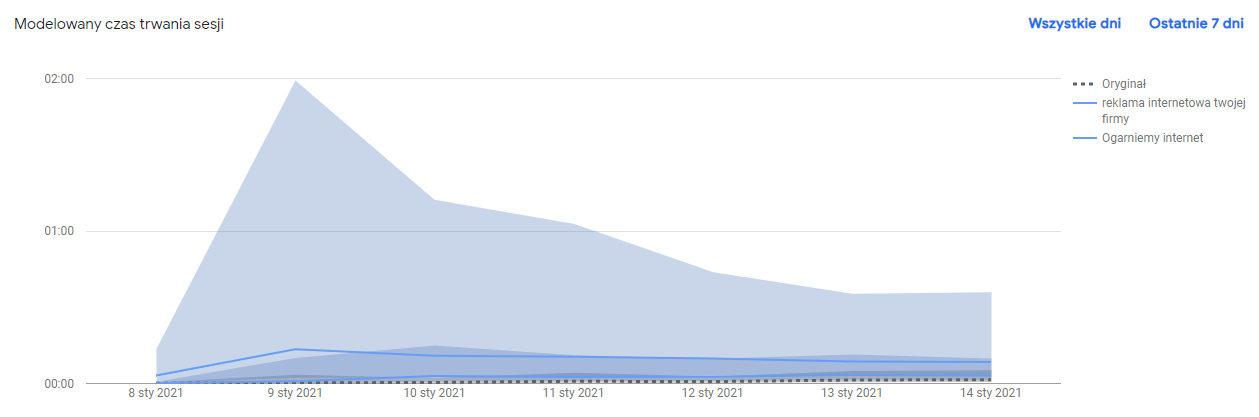 Wykres wyników testu z Google Optimize