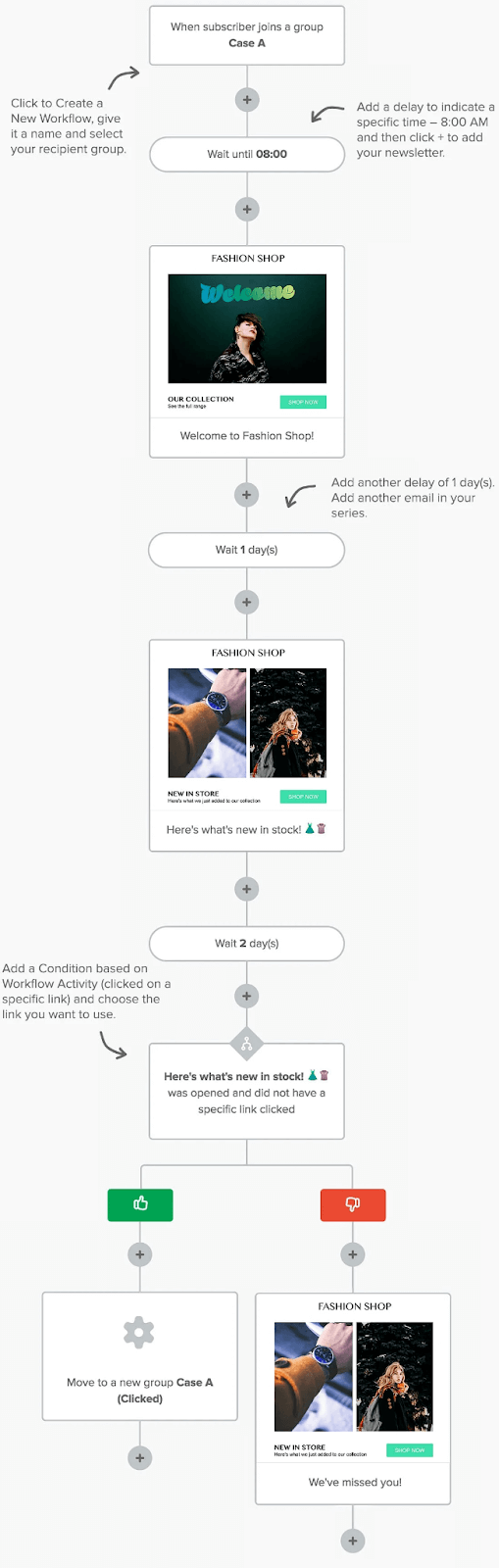 E Mail Marketing Automation Workflow