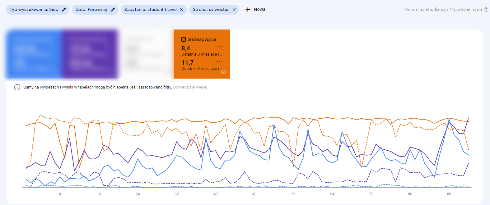 wyniki z narzędzia Google Search Console