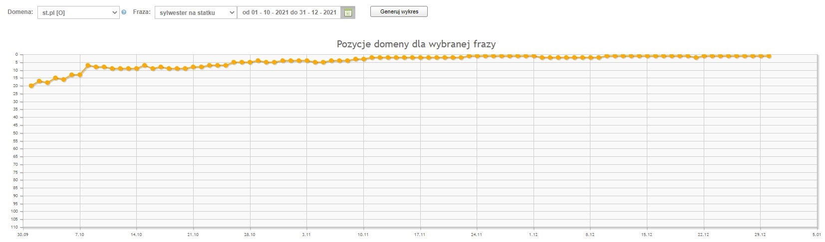 Sylwester Na Statku Wyniki Pozycji