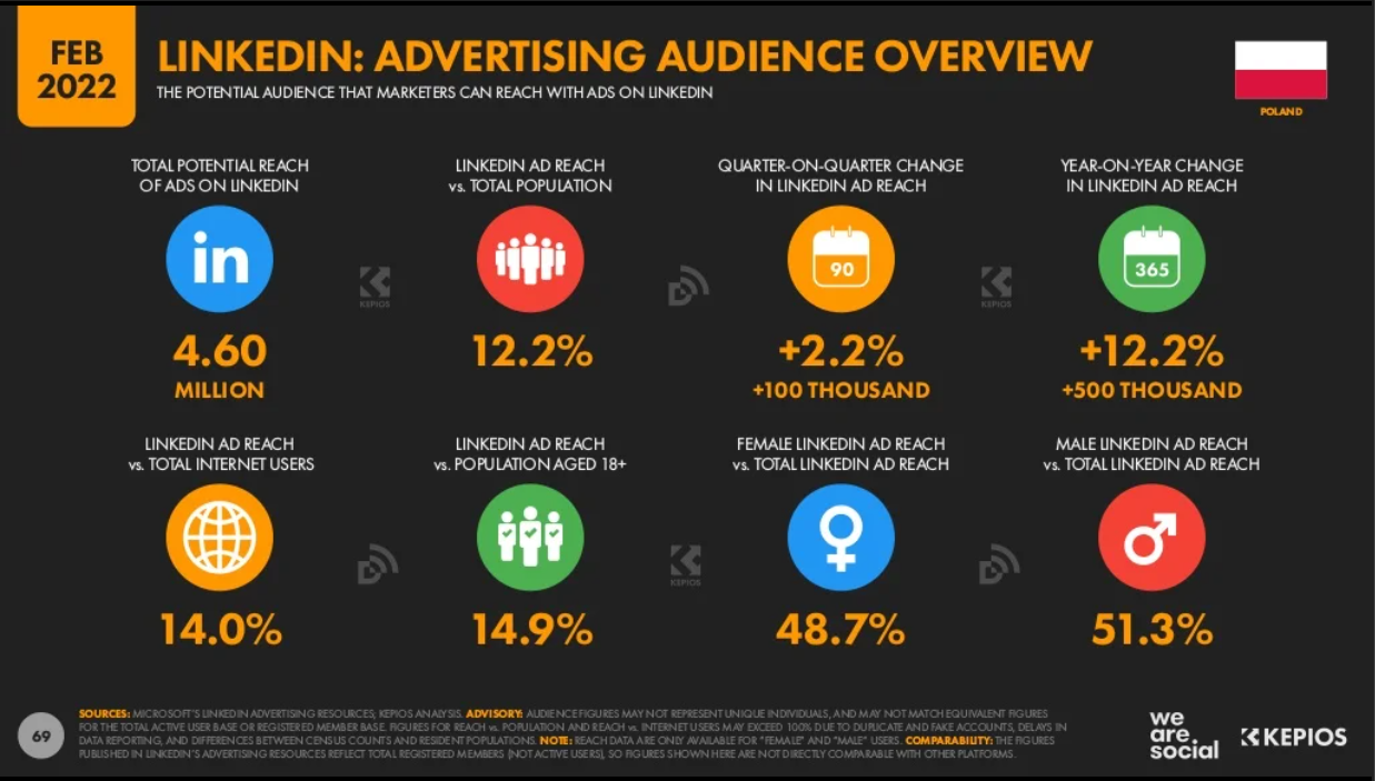 Analiza Uzytkowania Linkedin