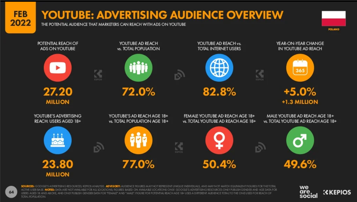 Analiza Uzytkowania Youtube