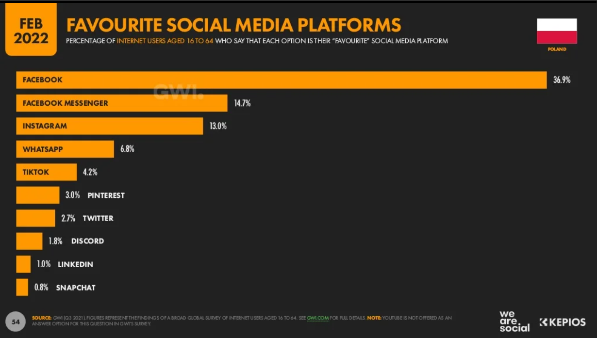 Ulubione Media Spolecznosciowe W Polsce