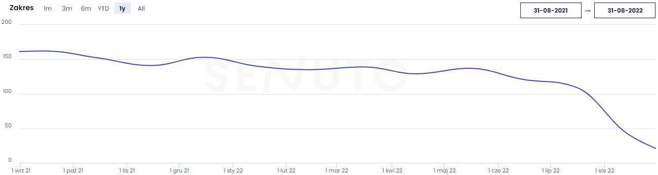 Wykres Wskazujacy Spadek Pozycji W Wynikach Wyszukiwania