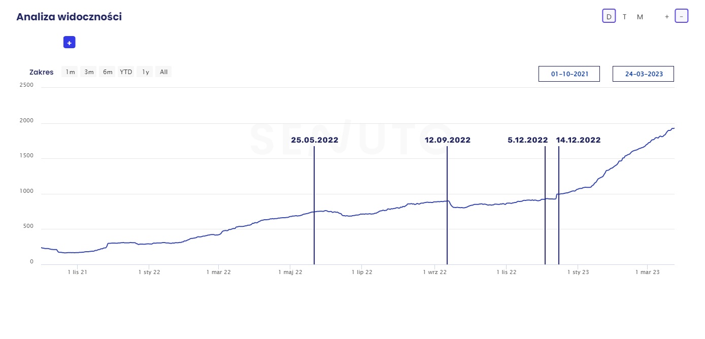 Wykres Top10 Z Wykazem Algorytmow