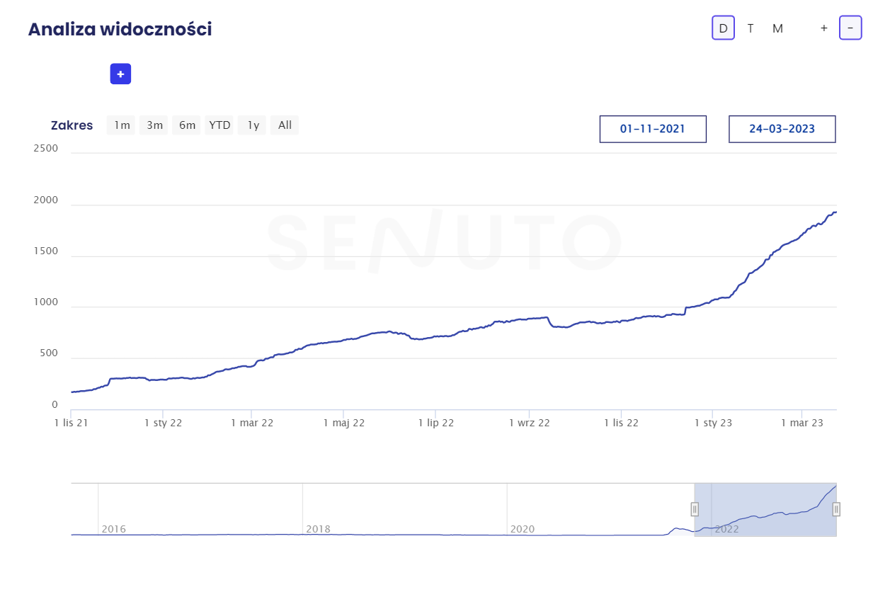 Ukazanie wyników z narzędzia SENUTO w zakresie TOP10 fraz kluczowych