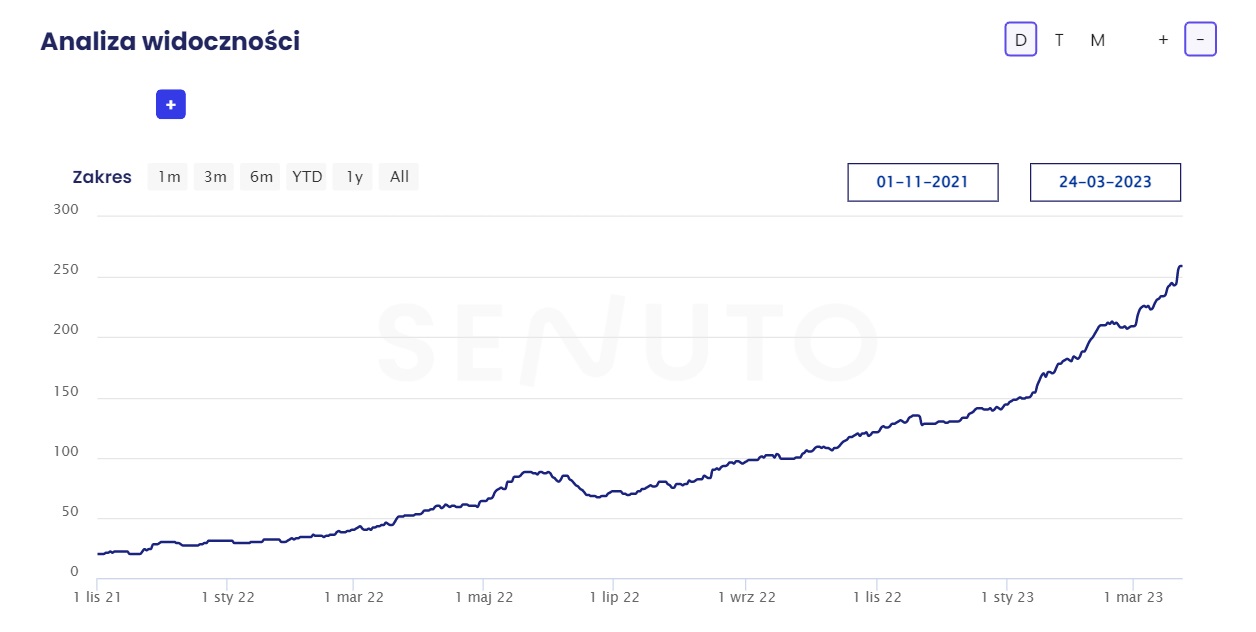 Ukazanie wyników z narzędzia SENUTO w zakresie TOP3 fraz kluczowych