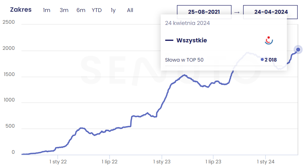 Wzrost Fraz W Top 50