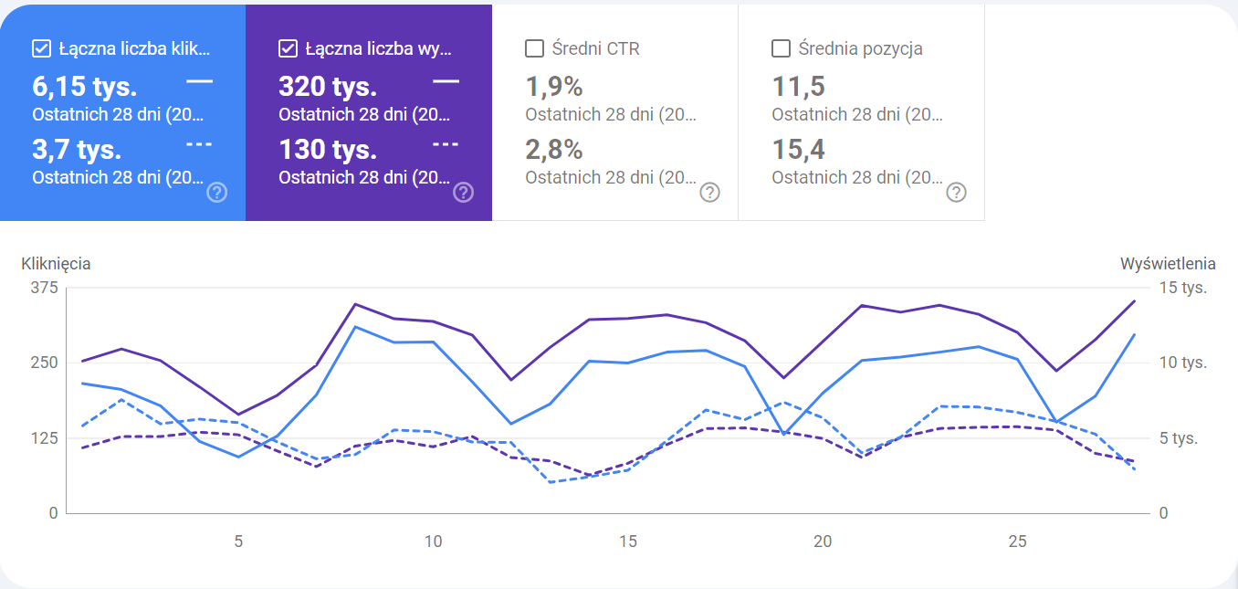 Wzrost Klikniec I Wyswietlen W Ciagu 28 Dni