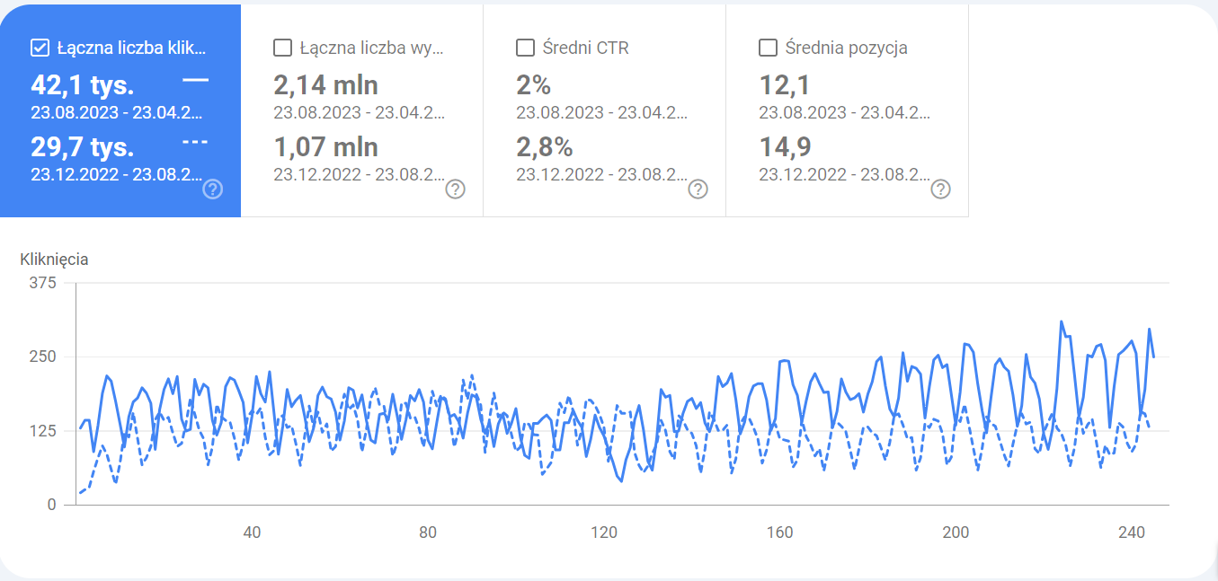 Wzrost Klikniec O 41 Procent