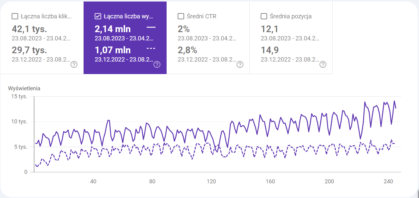 Wzrost Wyswietlen O 100 Procent