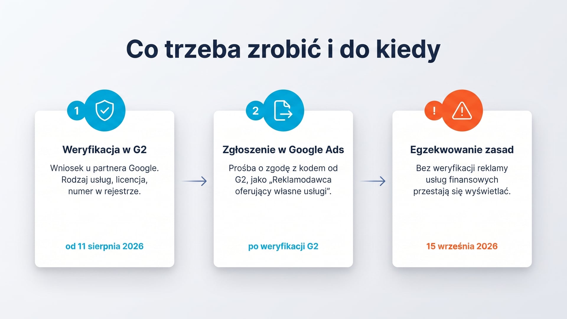 Reklama usług finansowych w Google Ads: plan weryfikacji G2, co zrobić i do kiedy, termin 15 września 2026