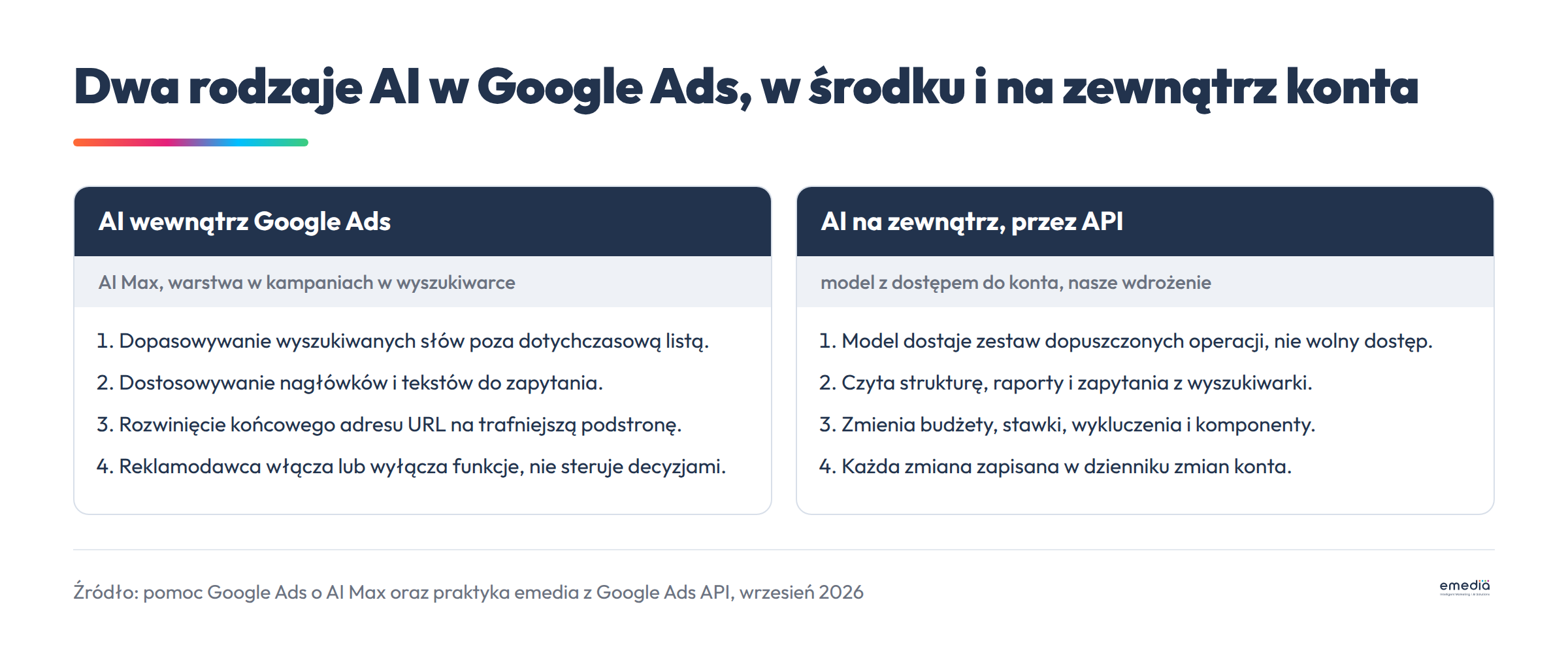 Porównanie dwóch rodzajów sztucznej inteligencji w Google Ads: AI Max jako warstwa wewnątrz kampanii w wyszukiwarce oraz model językowy działający na zewnątrz przez interfejs programistyczny