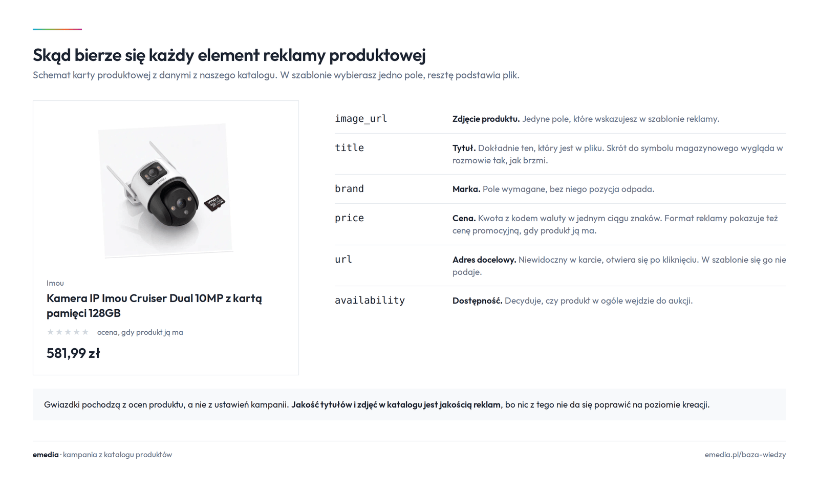 Schemat reklamy produktowej w ChatGPT z opisem pól pliku produktowego