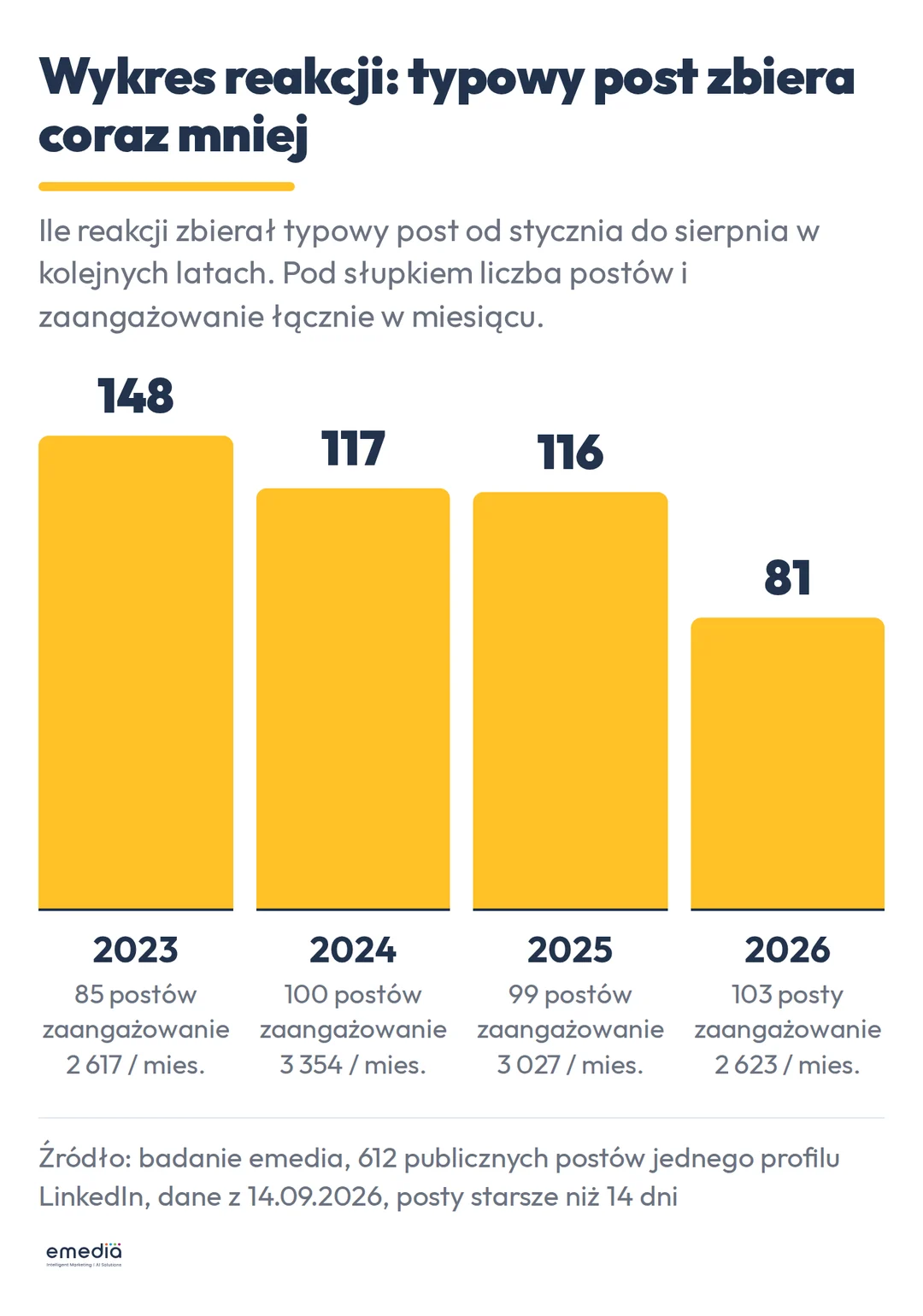 Wykres słupkowy: typowy post od stycznia do sierpnia zebrał 148 reakcji w 2023, 117 w 2024, 116 w 2025 i 81 w 2026, przy 85, 100, 99 i 103 postach