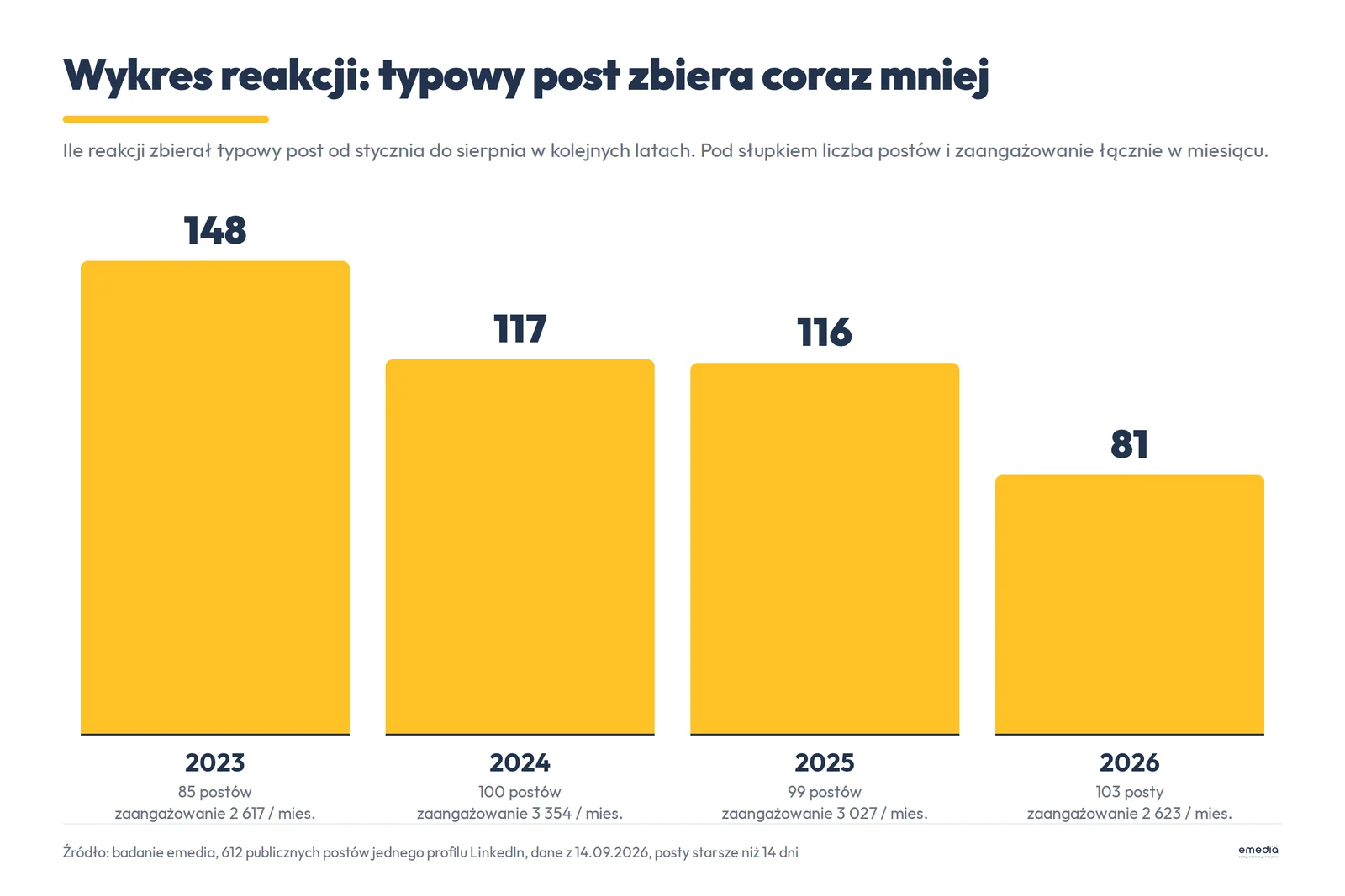 Wykres słupkowy: typowy post od stycznia do sierpnia zebrał 148 reakcji w 2023, 117 w 2024, 116 w 2025 i 81 w 2026, przy 85, 100, 99 i 103 postach