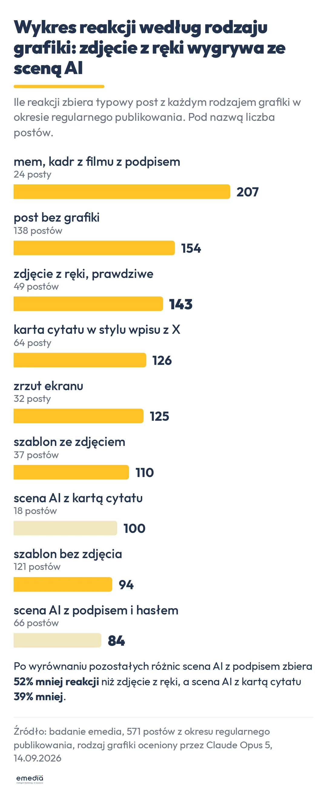 Wykres poziomy: reakcje pod typowym postem według rodzaju grafiki, od 207 dla memów i 143 dla zdjęć z ręki do 84 dla scen AI z podpisem i hasłem