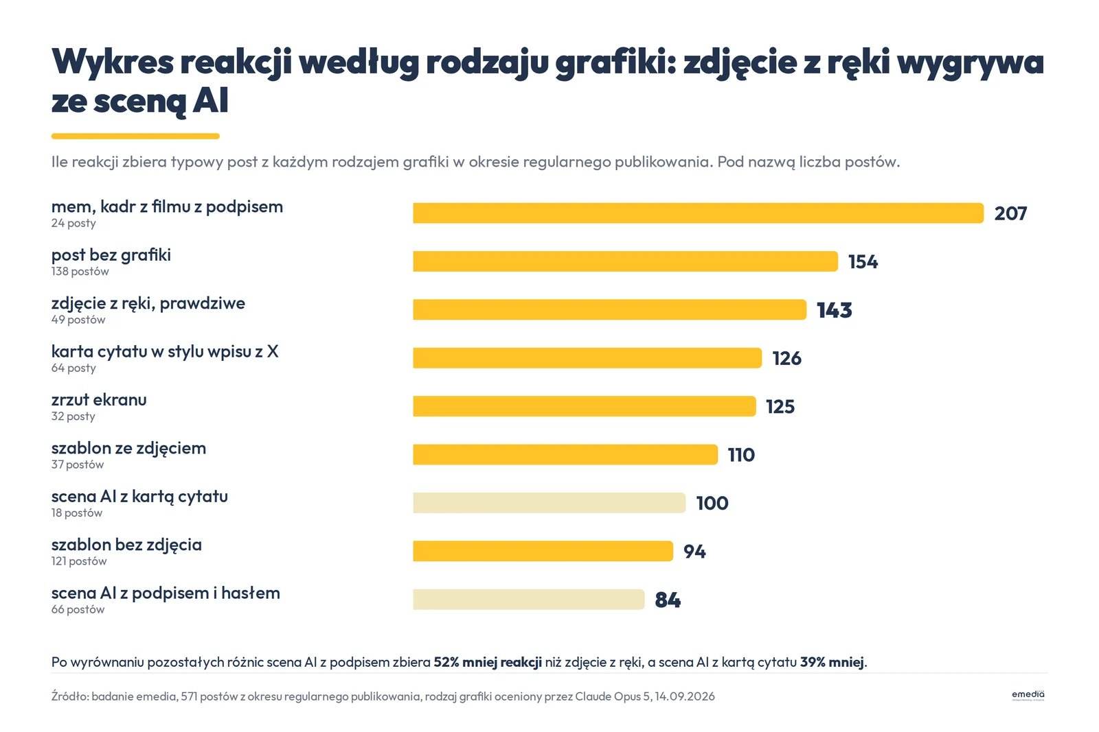 Wykres poziomy: reakcje pod typowym postem według rodzaju grafiki, od 207 dla memów i 143 dla zdjęć z ręki do 84 dla scen AI z podpisem i hasłem