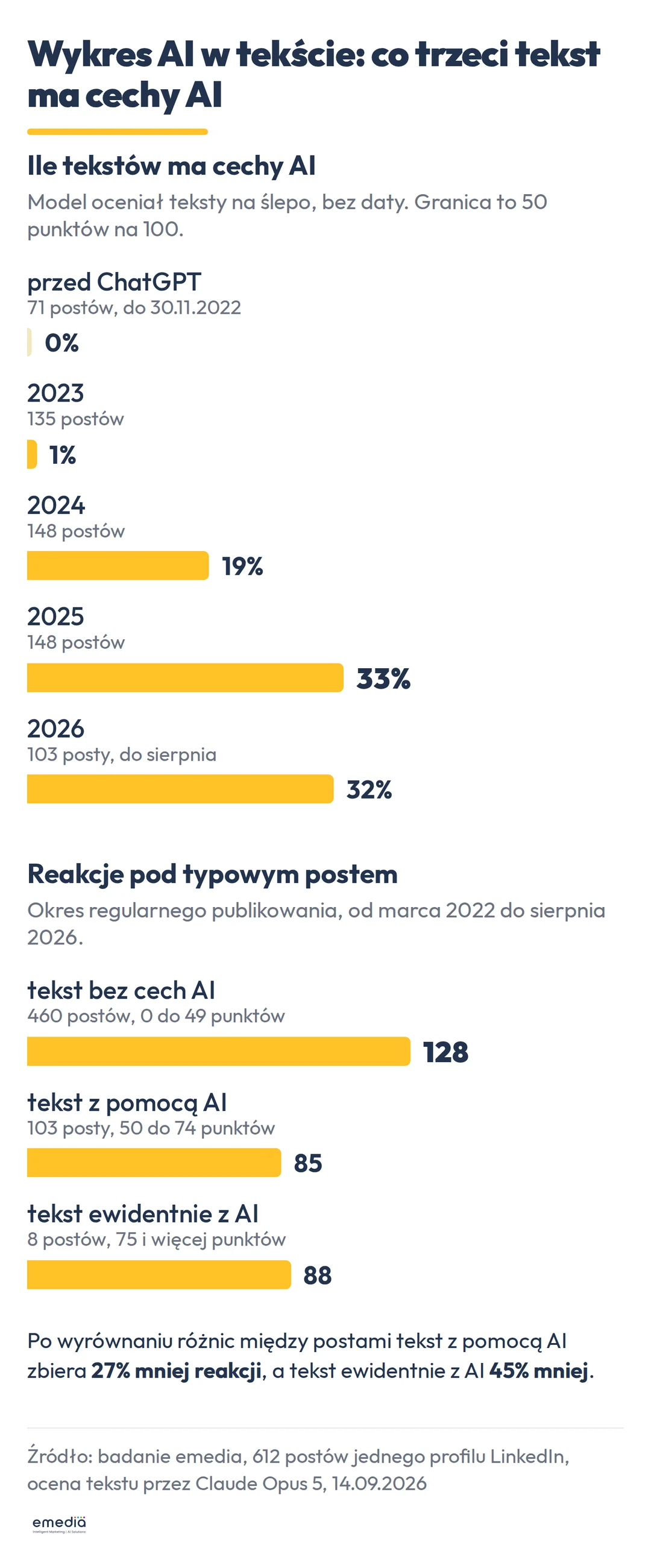 Dwa wykresy: udział tekstów z cechami AI rośnie od 0% przed ChatGPT do 33% w 2025 roku, a typowy post z tekstem bez cech AI zbiera 128 reakcji wobec 85 przy tekście z pomocą AI