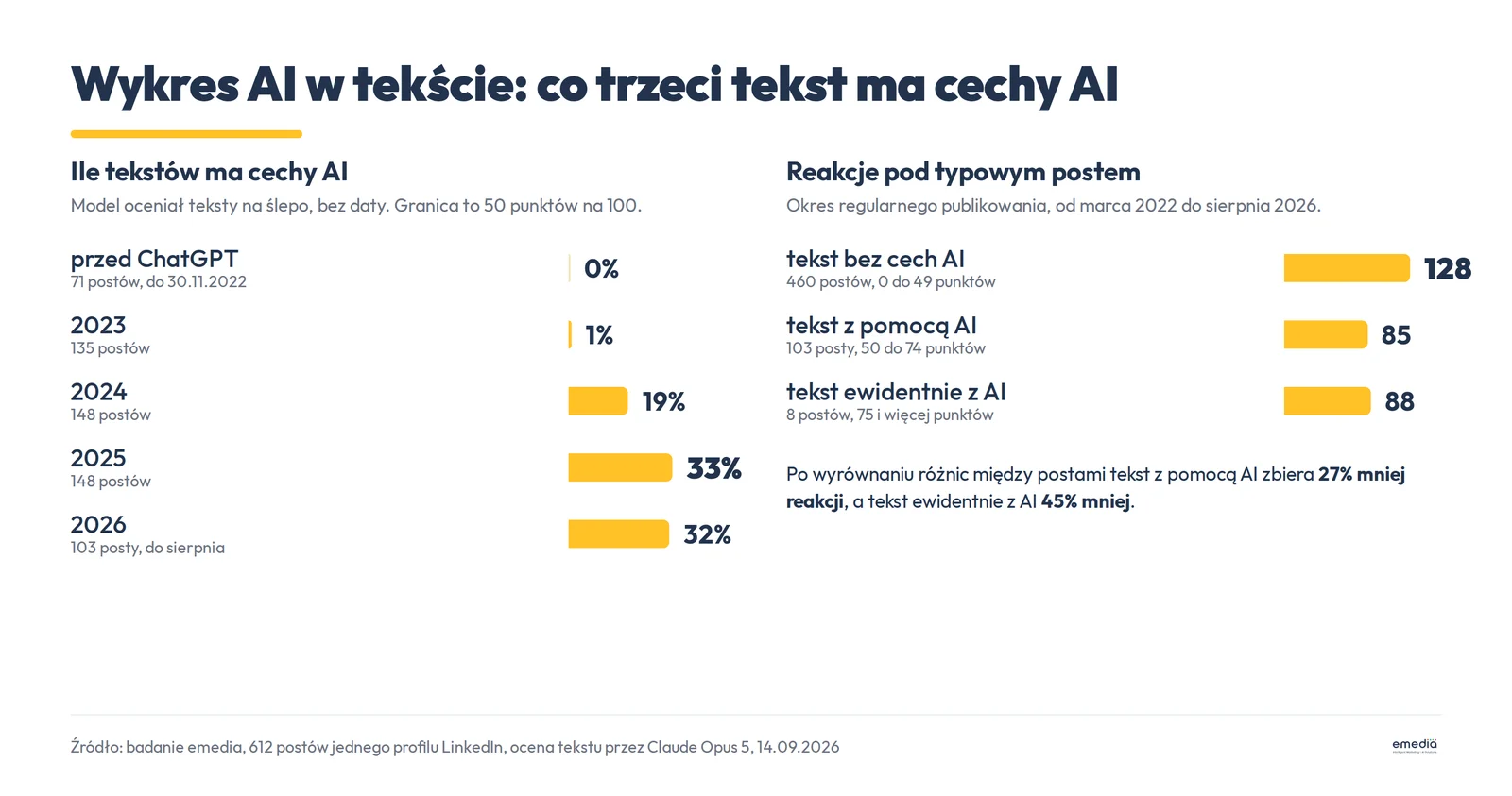 Dwa wykresy: udział tekstów z cechami AI rośnie od 0% przed ChatGPT do 33% w 2025 roku, a typowy post z tekstem bez cech AI zbiera 128 reakcji wobec 85 przy tekście z pomocą AI