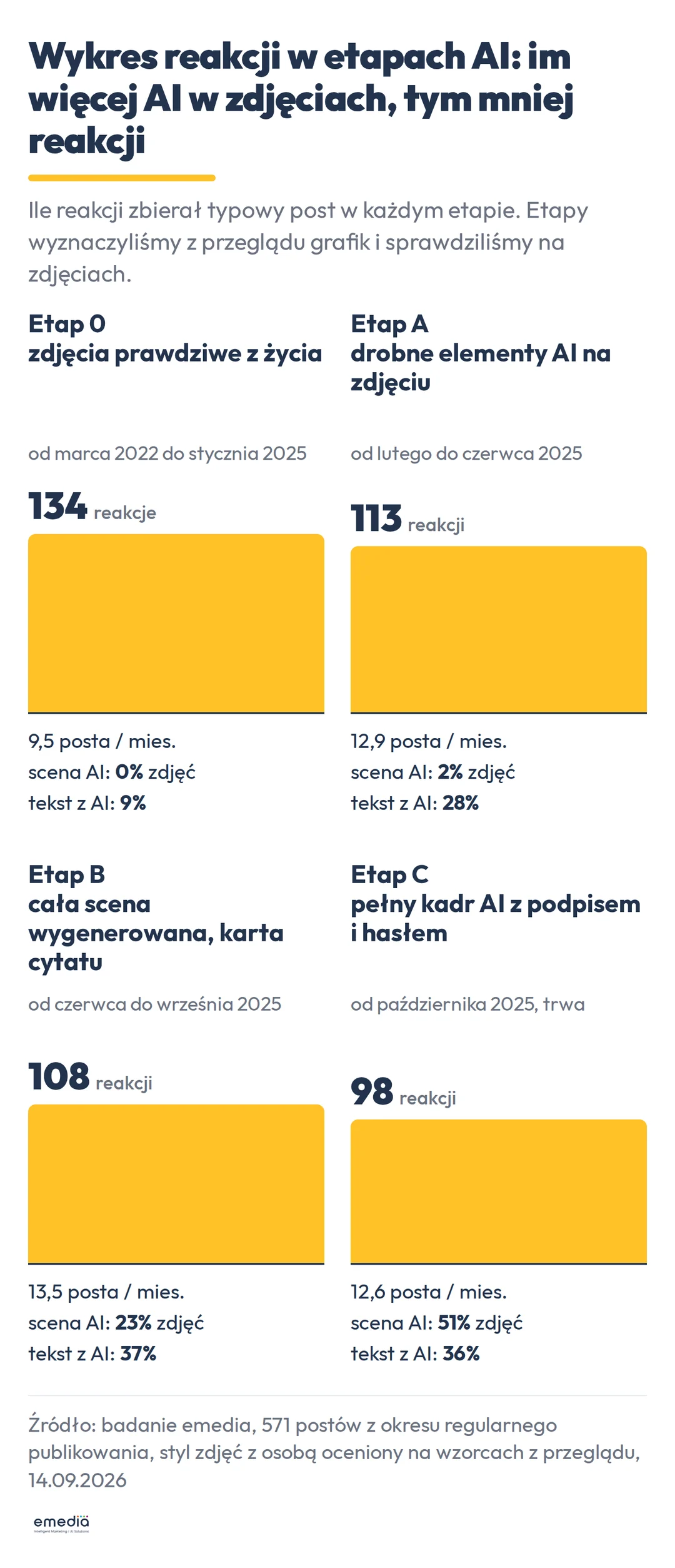 Cztery słupki: typowy post w etapach 0, A, B i C zbiera 134, 113, 108 i 98 reakcji, a udział scen AI wśród zdjęć z osobą rośnie od 0% do 51%