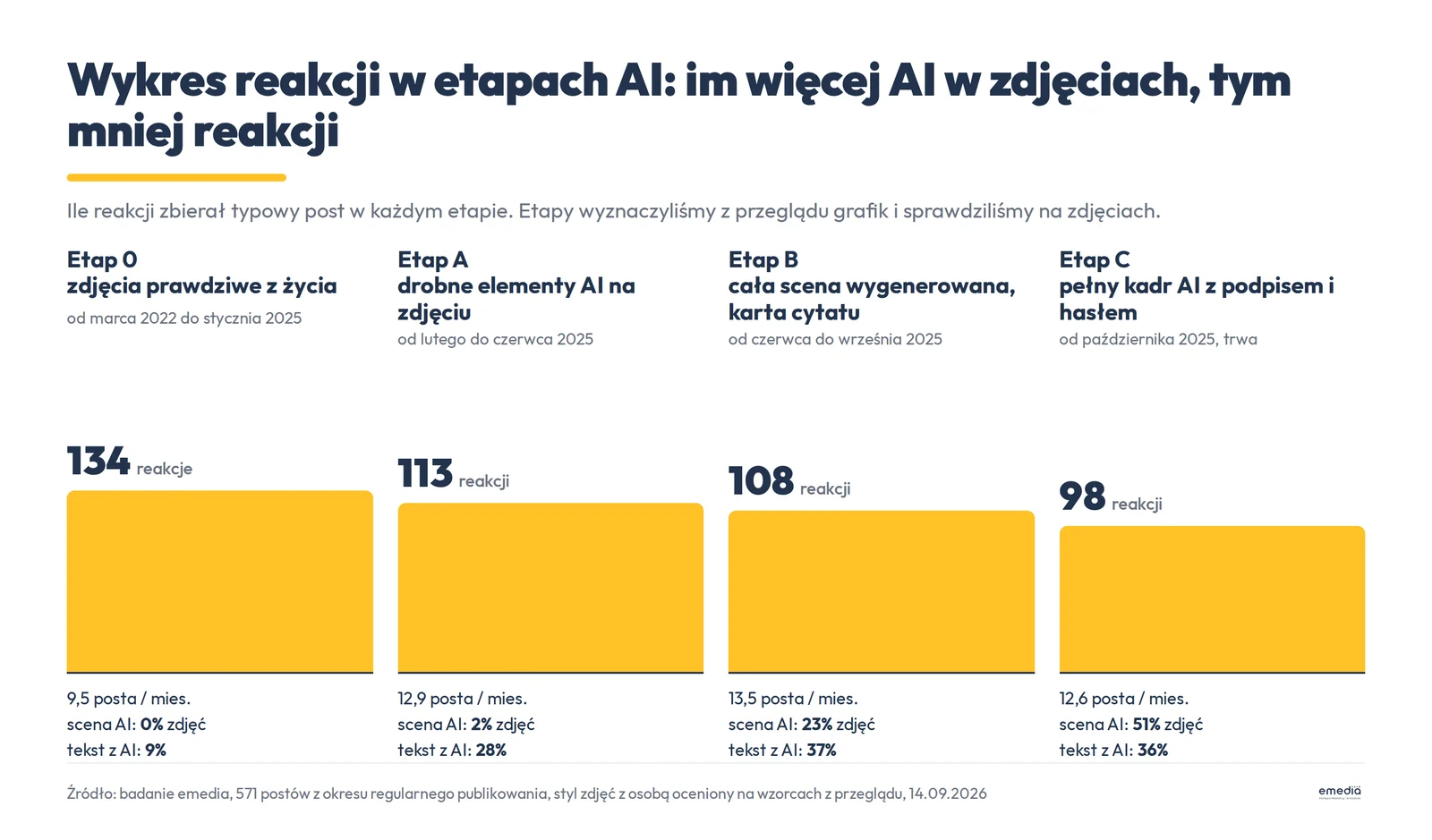 Cztery słupki: typowy post w etapach 0, A, B i C zbiera 134, 113, 108 i 98 reakcji, a udział scen AI wśród zdjęć z osobą rośnie od 0% do 51%