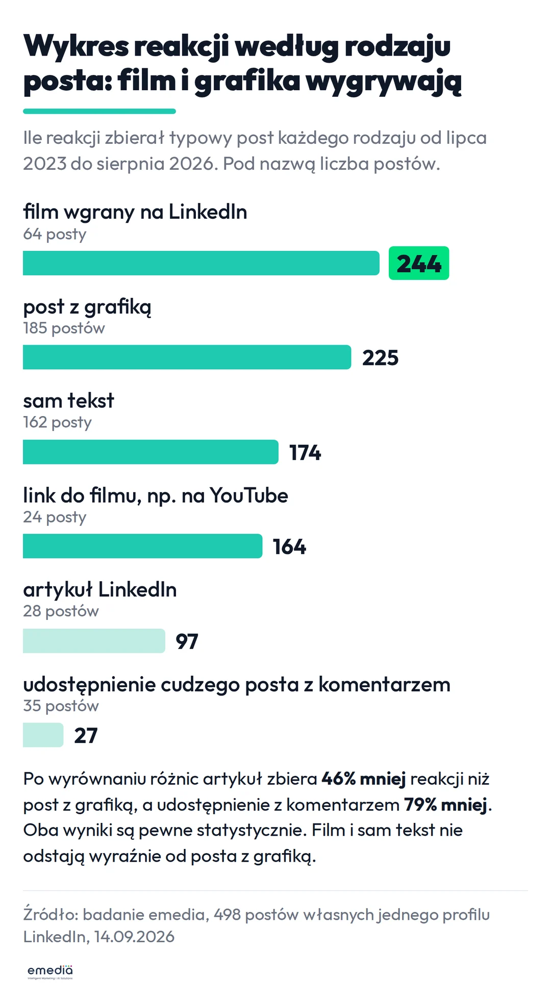 Wykres reakcji według rodzaju posta: film wgrany na LinkedIn 244, post z grafiką 225, sam tekst 174, link do filmu 164, artykuł 97, udostępnienie z komentarzem 27