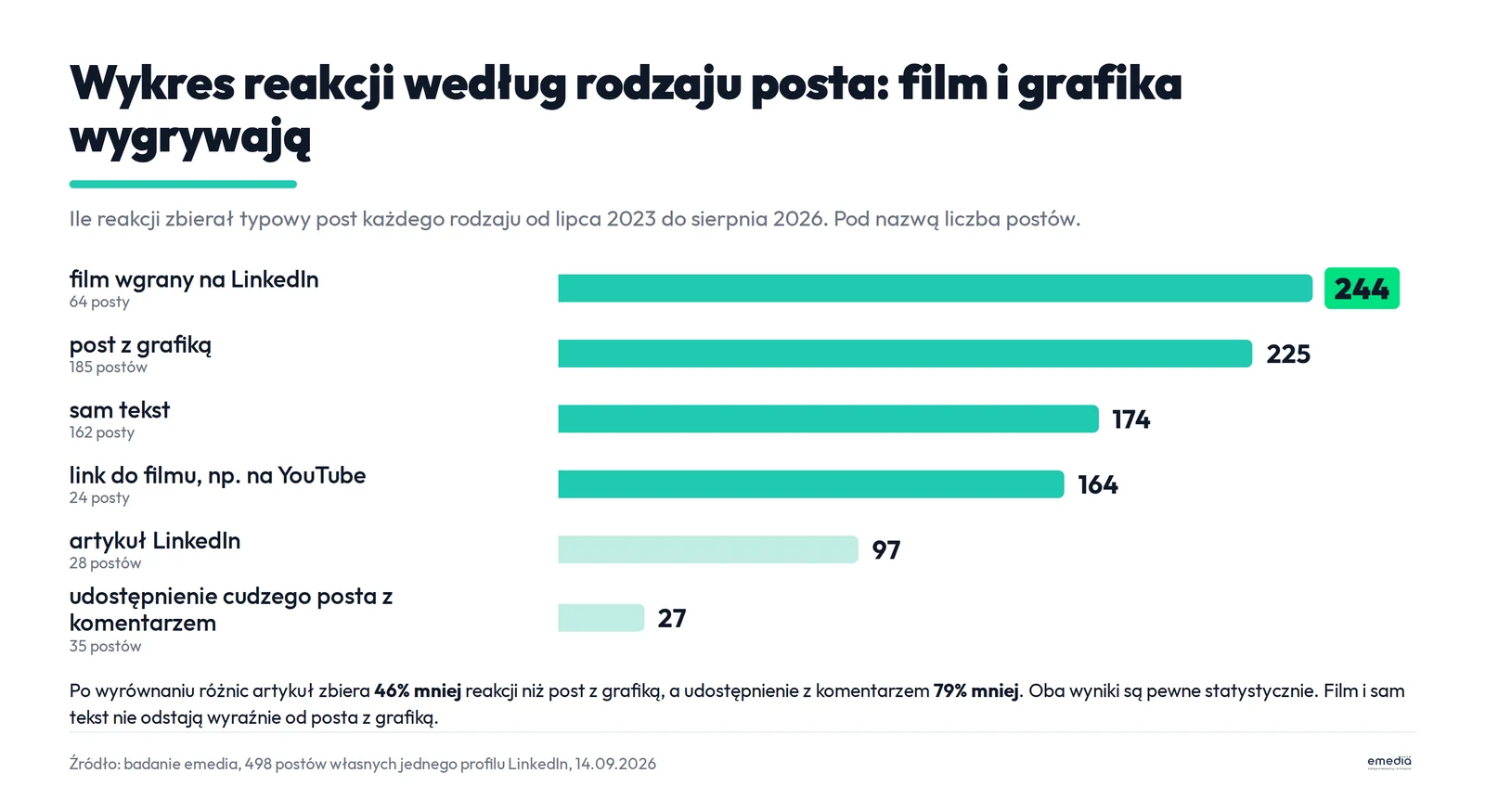Wykres reakcji według rodzaju posta: film wgrany na LinkedIn 244, post z grafiką 225, sam tekst 174, link do filmu 164, artykuł 97, udostępnienie z komentarzem 27