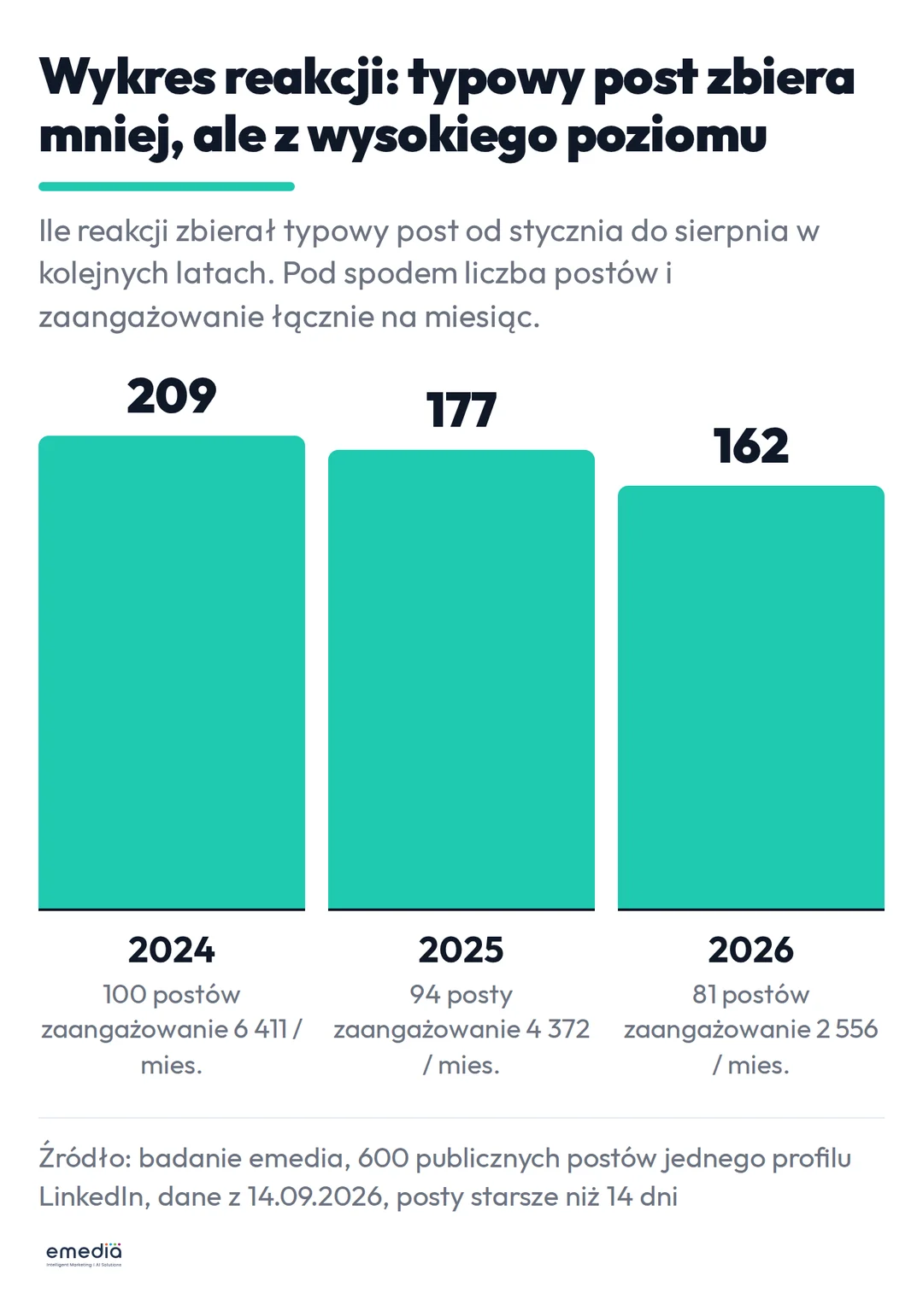 Wykres reakcji: typowy post od stycznia do sierpnia zbierał 209 reakcji w 2024, 177 w 2025 i 162 w 2026, przy 100, 94 i 81 postach