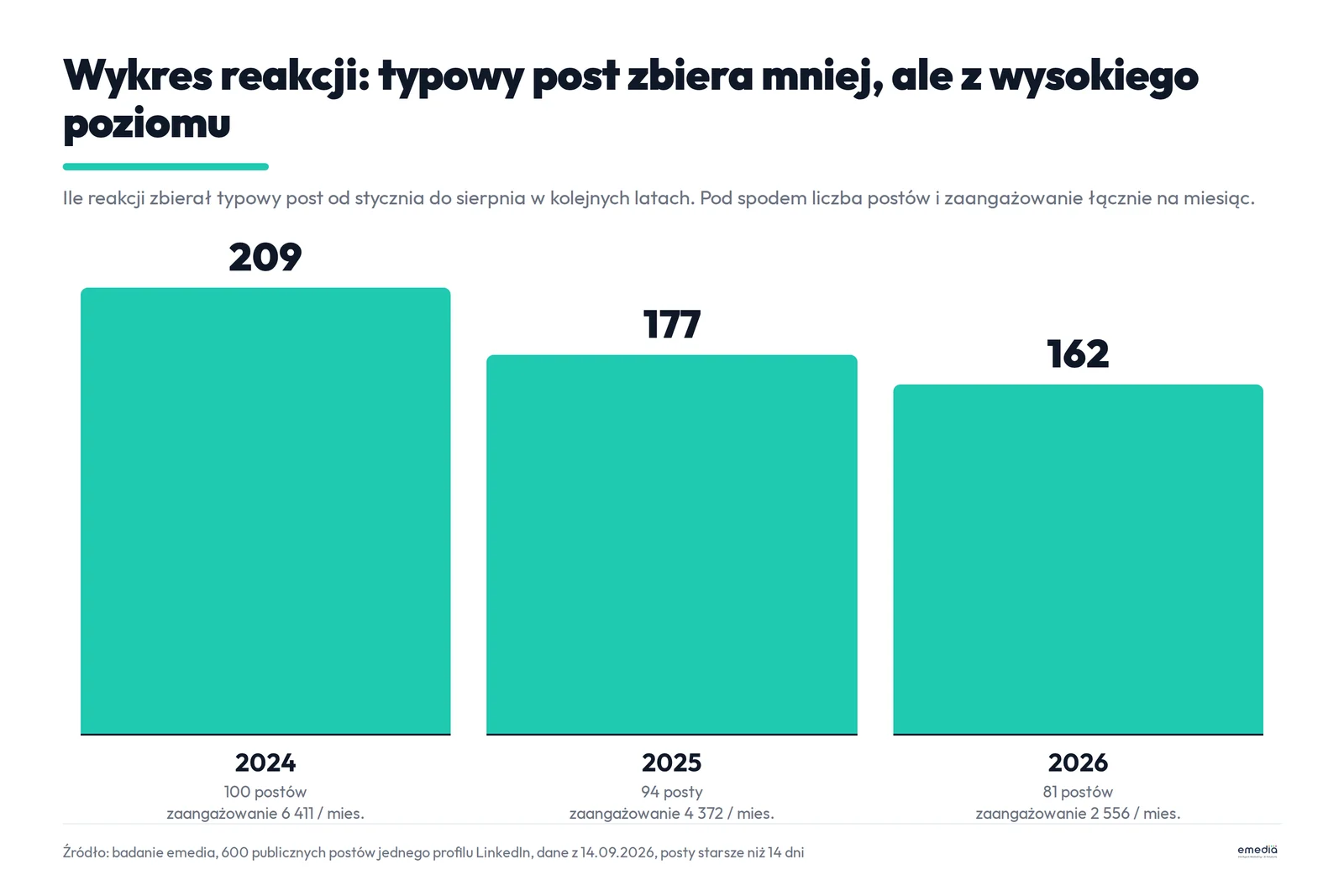 Wykres reakcji: typowy post od stycznia do sierpnia zbierał 209 reakcji w 2024, 177 w 2025 i 162 w 2026, przy 100, 94 i 81 postach