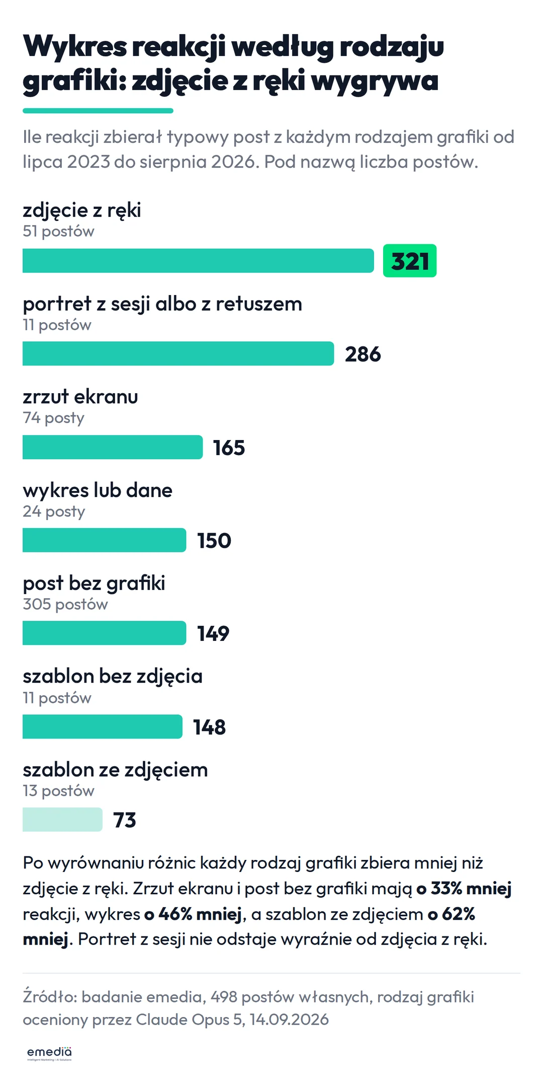 Wykres reakcji według rodzaju grafiki: zdjęcie z ręki 321, portret z sesji 286, zrzut ekranu 165, wykres 150, post bez grafiki 149, szablon bez zdjęcia 148, szablon ze zdjęciem 73