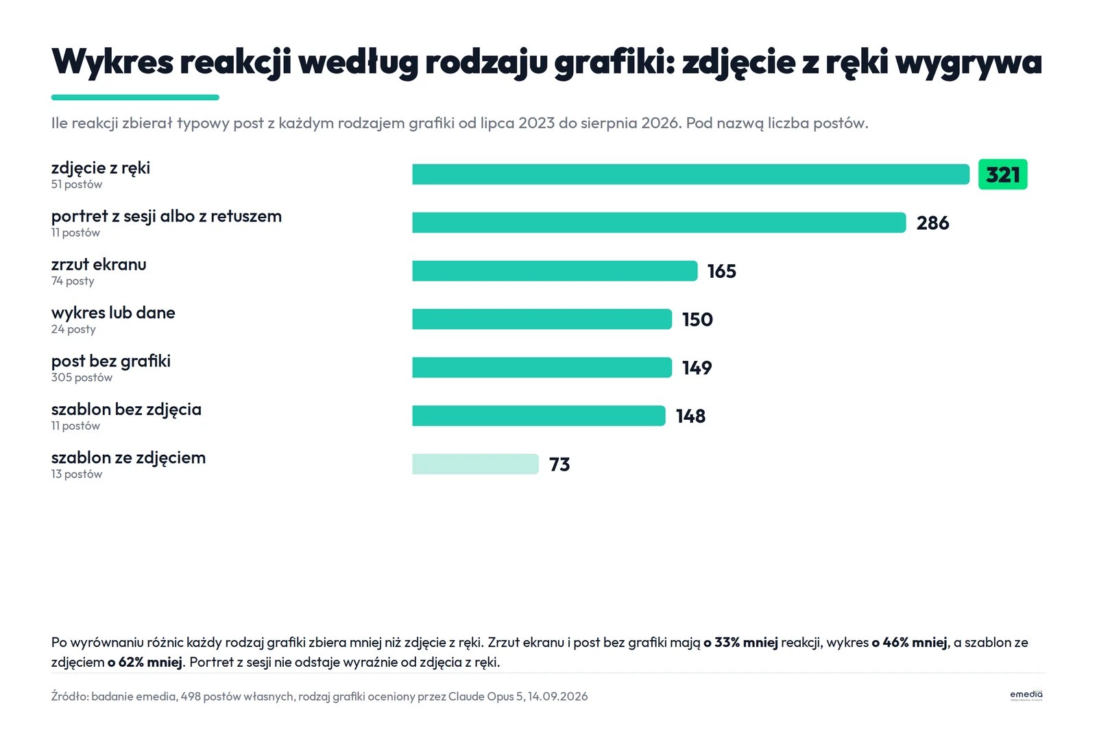 Wykres reakcji według rodzaju grafiki: zdjęcie z ręki 321, portret z sesji 286, zrzut ekranu 165, wykres 150, post bez grafiki 149, szablon bez zdjęcia 148, szablon ze zdjęciem 73