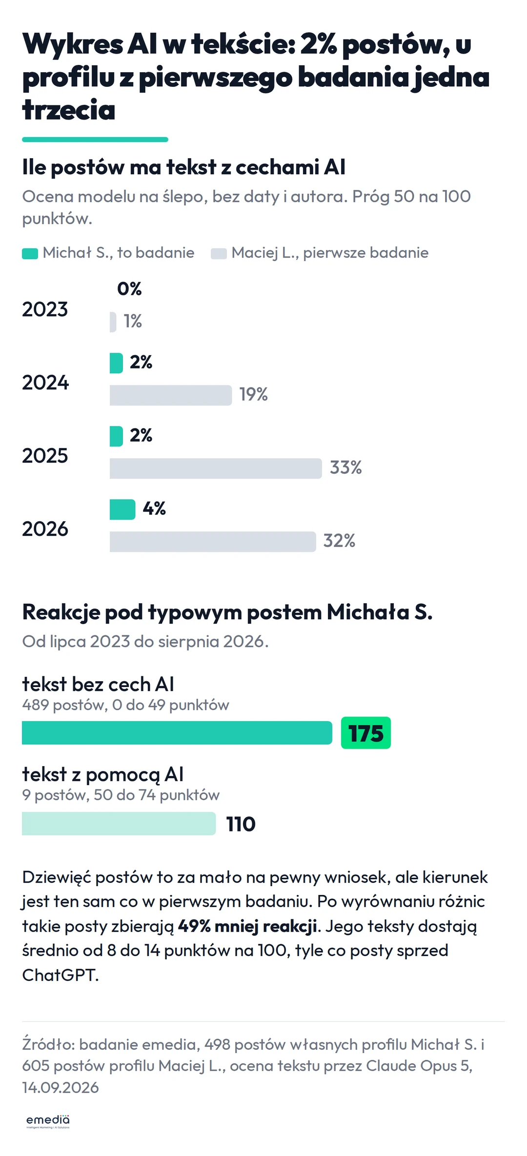 Wykres AI w tekście: cechy AI ma od 0 do 4% tekstów Michała S. rocznie wobec 1 do 33% u profilu z pierwszego badania, a typowy post Michała S. z tekstem bez cech AI zbiera 175 reakcji wobec 110 przy 9 tekstach z pomocą AI