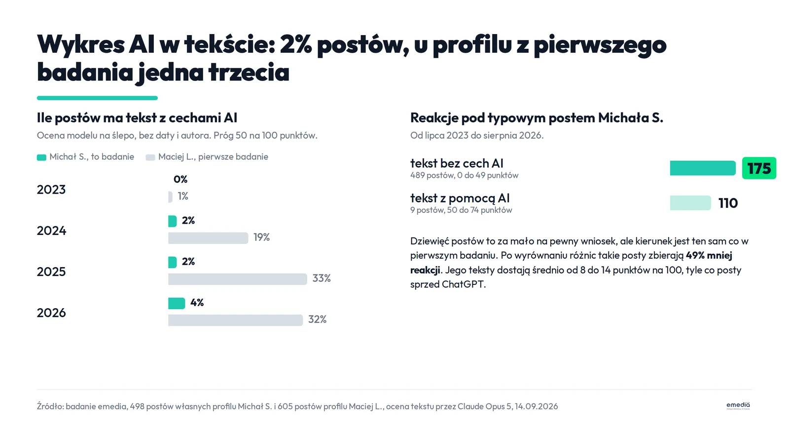 Wykres AI w tekście: cechy AI ma od 0 do 4% tekstów Michała S. rocznie wobec 1 do 33% u profilu z pierwszego badania, a typowy post Michała S. z tekstem bez cech AI zbiera 175 reakcji wobec 110 przy 9 tekstach z pomocą AI