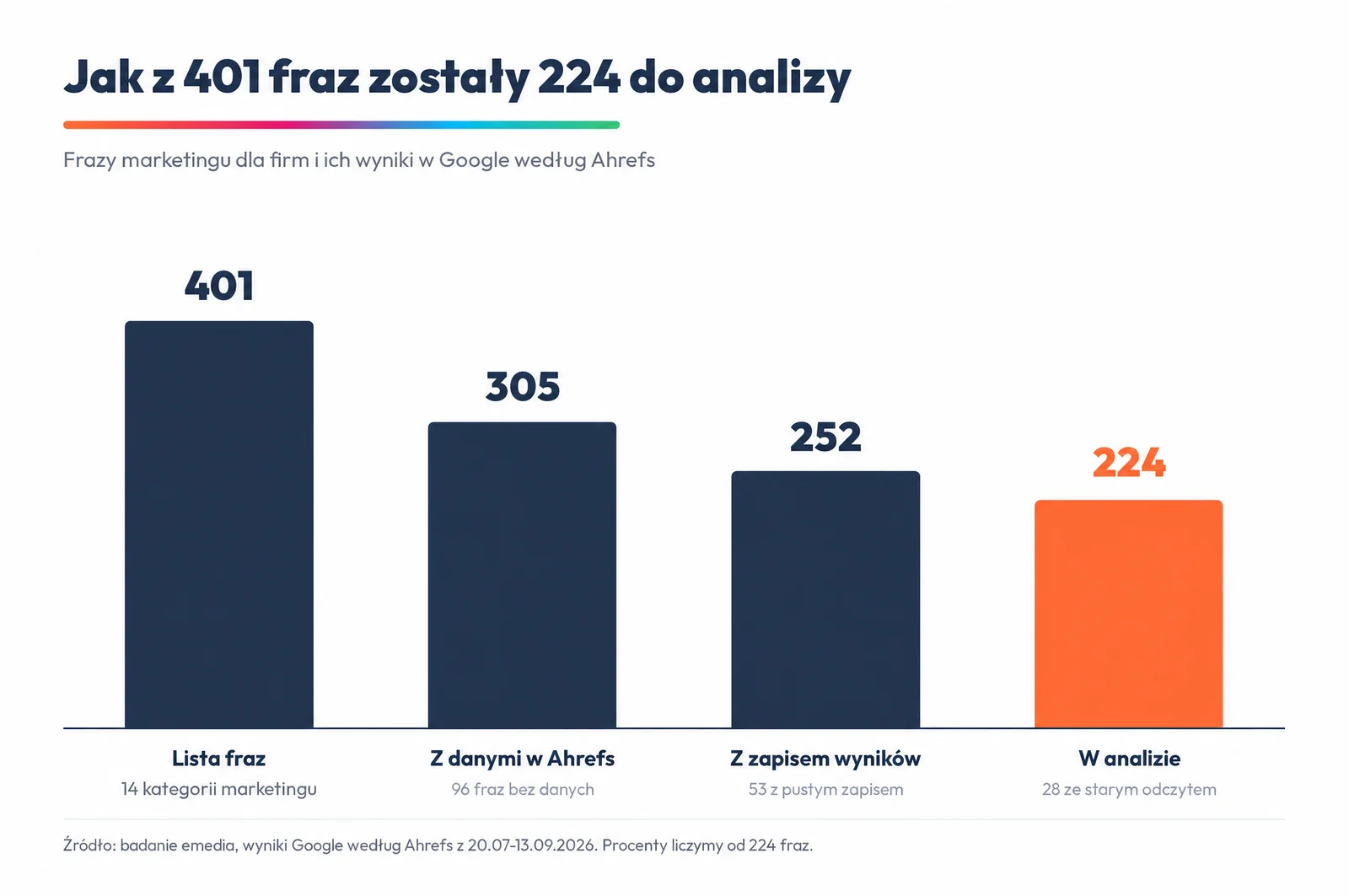 Wykres: z 401 fraz do analizy weszły 224. Dla 96 fraz Ahrefs nie miał danych, 53 miały pusty zapis wyników, 28 odczyt sprzed lipca 2026.