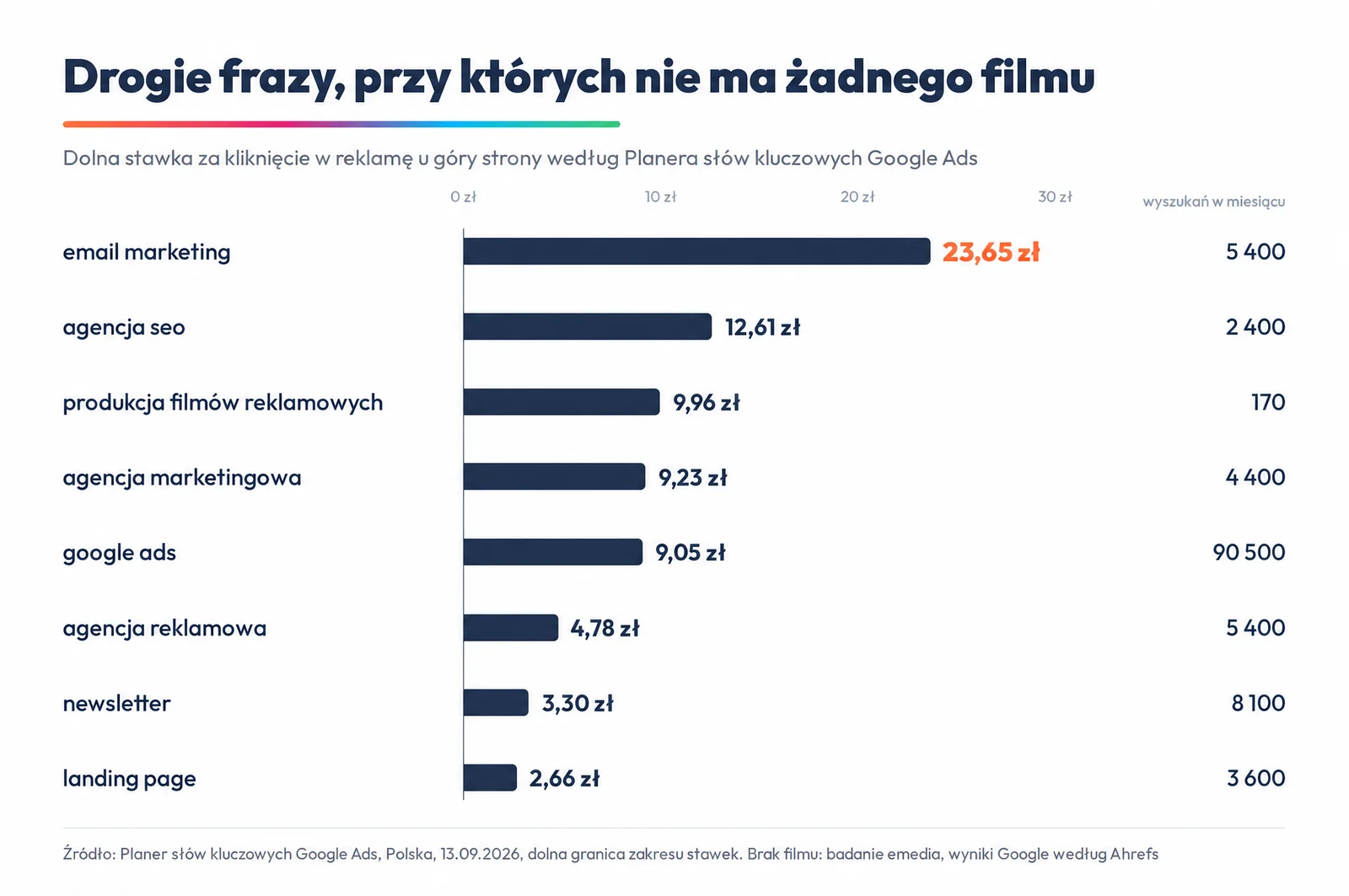 Wykres: frazy bez filmu na pierwszej stronie Google i dolna stawka za kliknięcie według Planera słów kluczowych Google Ads. Email marketing 23,65 zł, agencja seo 12,61 zł, produkcja filmów reklamowych 9,96 zł, agencja marketingowa 9,23 zł, google ads 9,05 zł, agencja reklamowa 4,78 zł, newsletter 3,30 zł, landing page 2,66 zł.