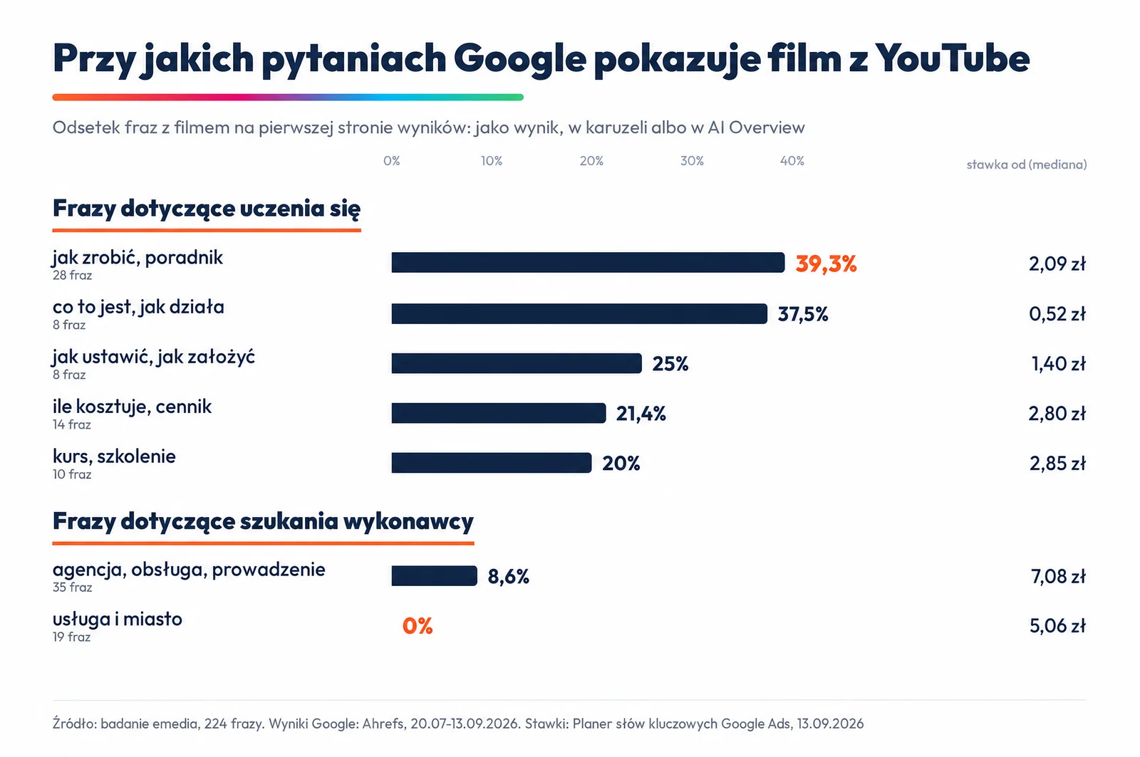 Wykres słupkowy: film z YouTube na pierwszej stronie Google przy 39,3% fraz jak zrobić, 37,5% co to jest, 25% jak ustawić, 21,4% ile kosztuje, 20% kurs, 8,6% agencja oraz 0% usługa z miastem. Obok mediana dolnej stawki za kliknięcie według Planera słów kluczowych Google Ads.