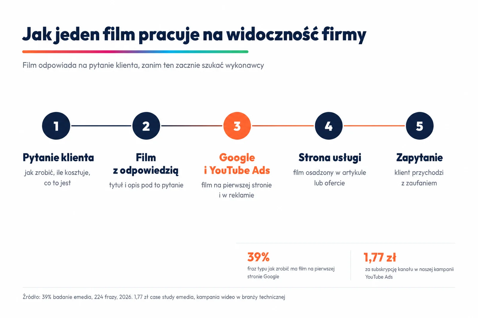 Schemat: pytanie klienta, film z odpowiedzią, widoczność w Google i kampania YouTube Ads, strona usługi, zapytanie.