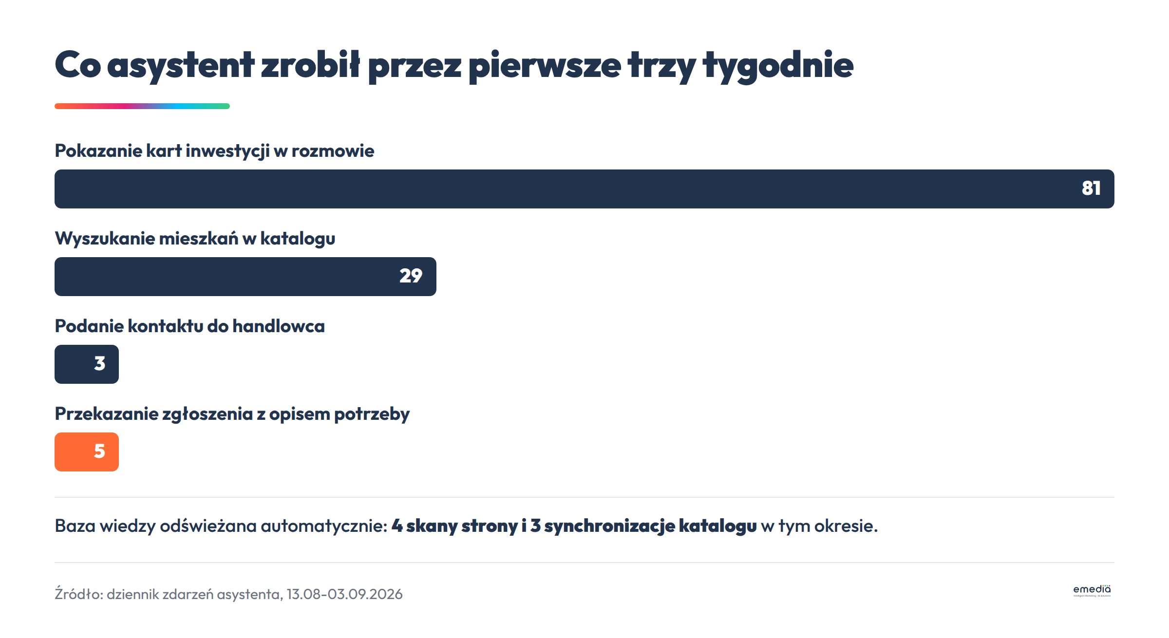 Zestawienie działań asystenta przez pierwsze trzy tygodnie pracy