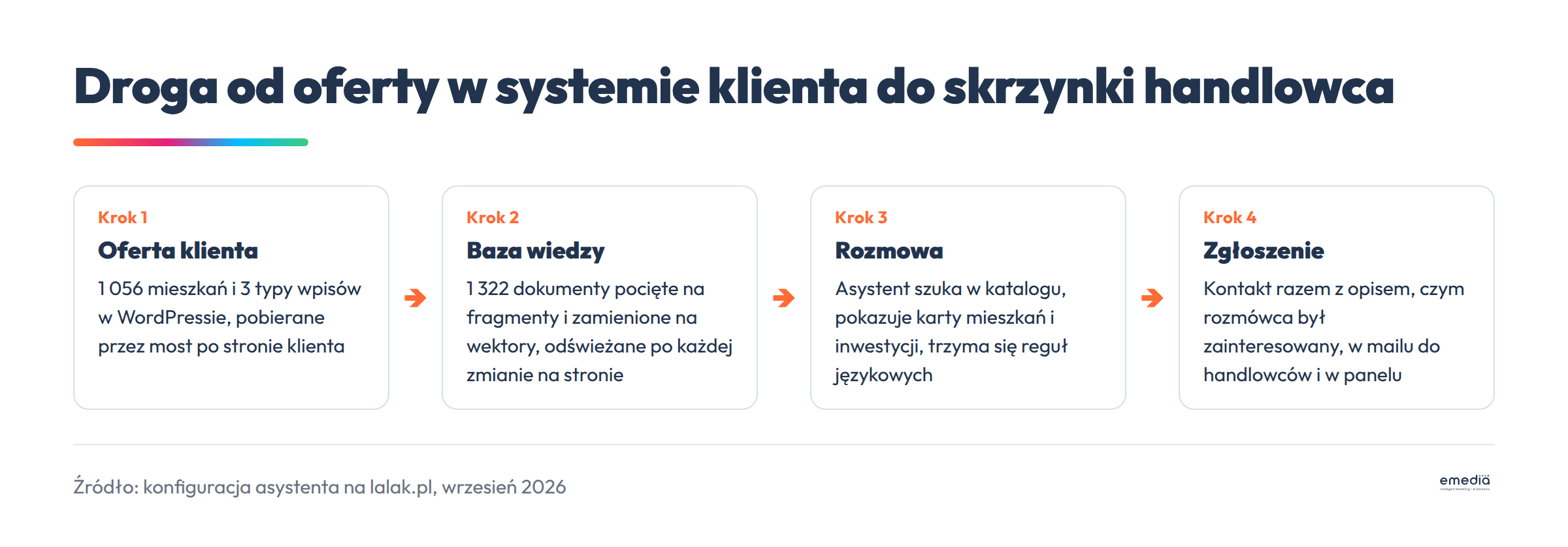 Droga danych od oferty w systemie klienta przez bazę wiedzy do zgłoszenia u handlowca
