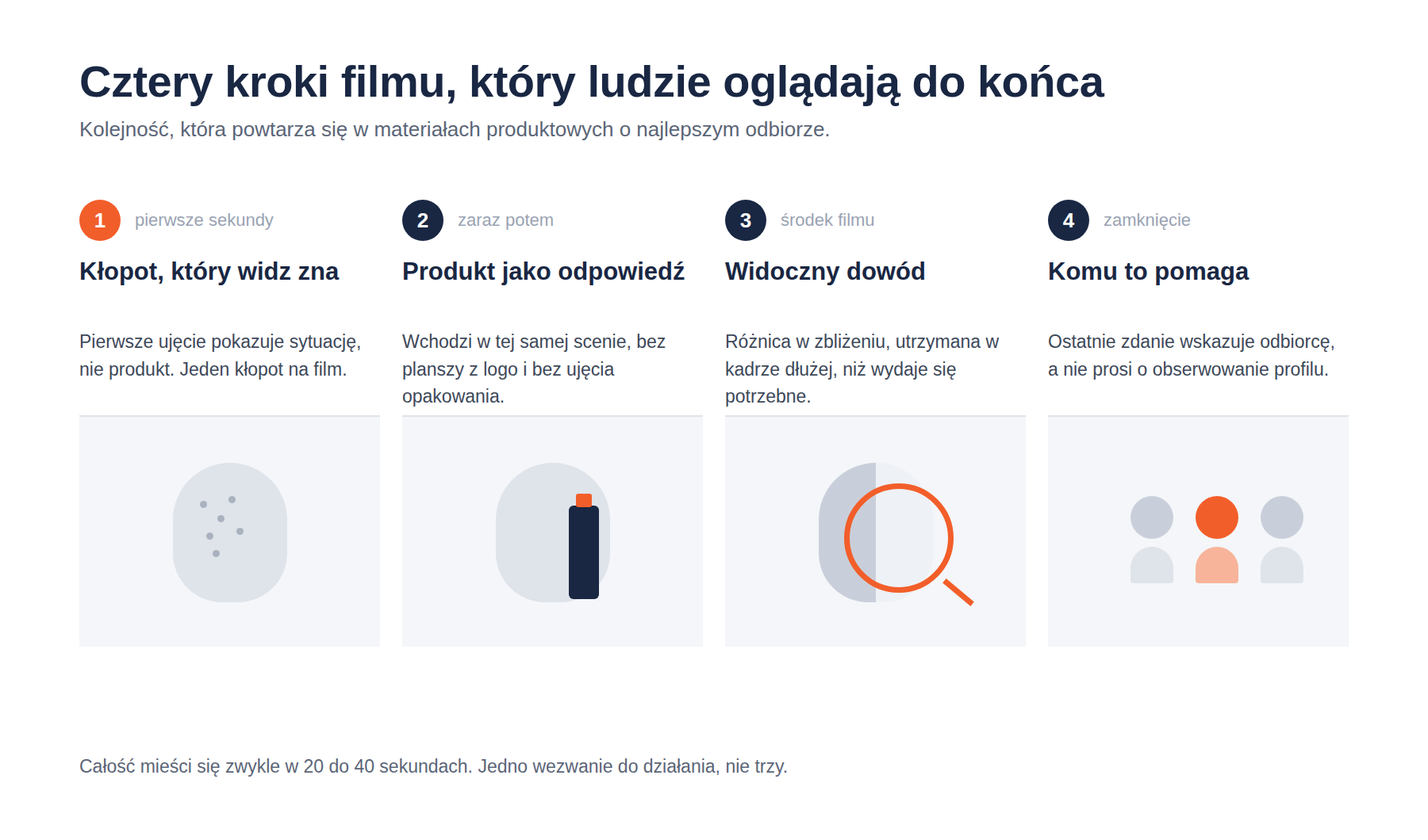 Cztery kroki filmu produktowego: kłopot widza, produkt jako odpowiedź, widoczny dowód i wskazanie odbiorcy