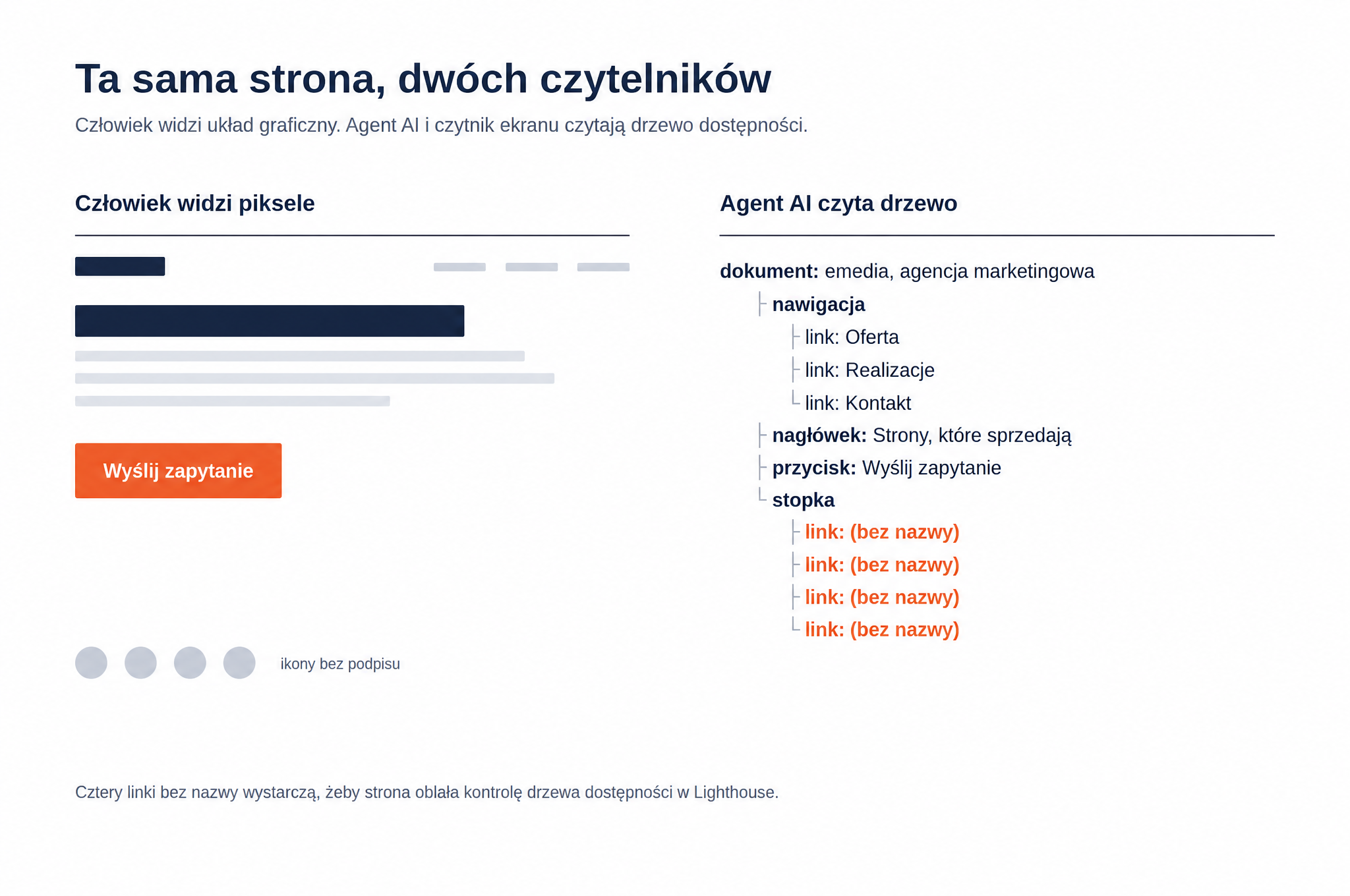 Ta sama strona widziana przez człowieka jako układ graficzny i przez agenta AI jako drzewo elementów z nazwami