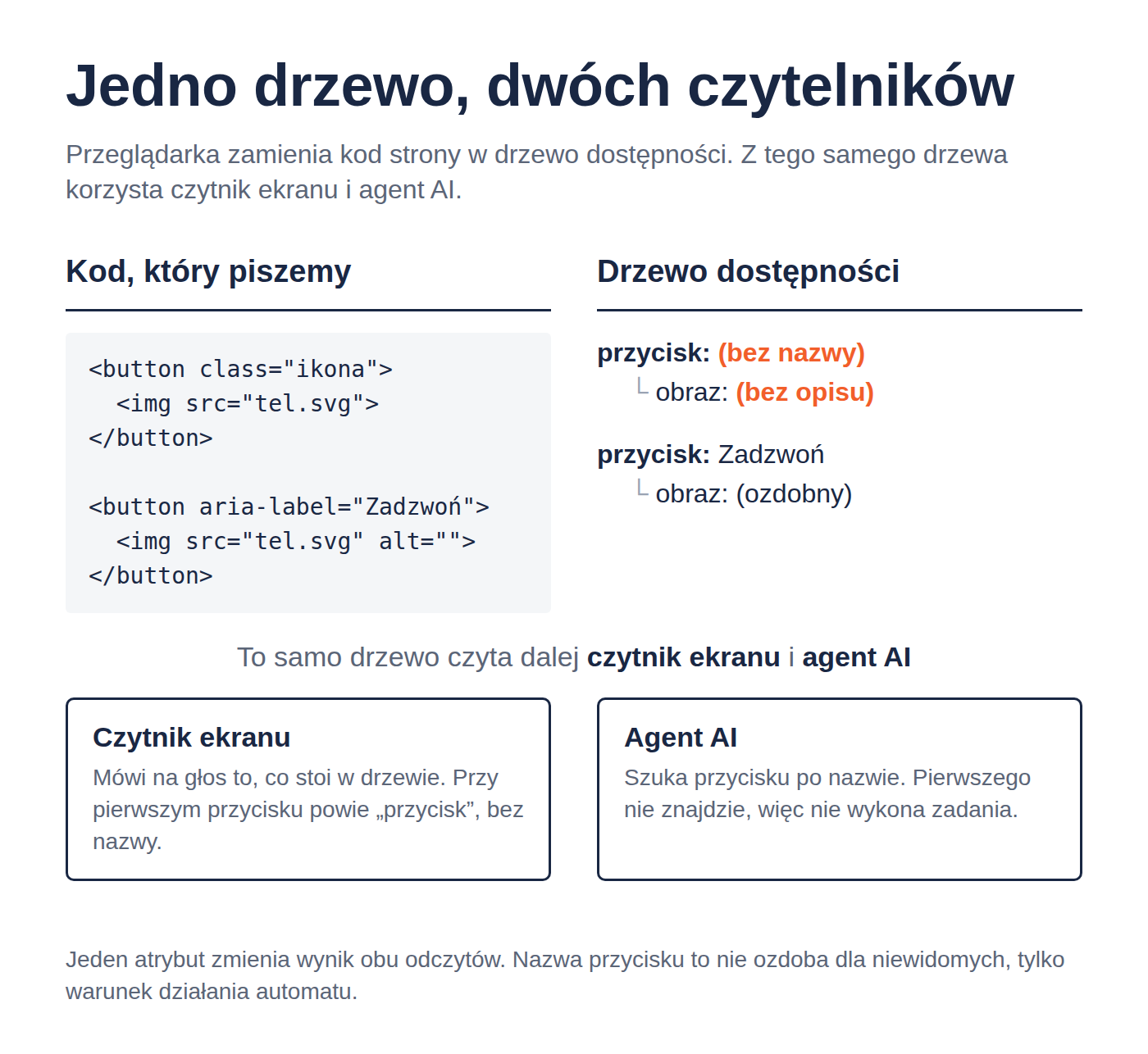Schemat: kod strony HTML zamienia się w drzewo dostępności z rolami i nazwami, a z drzewa korzystają czytnik ekranu i agent AI