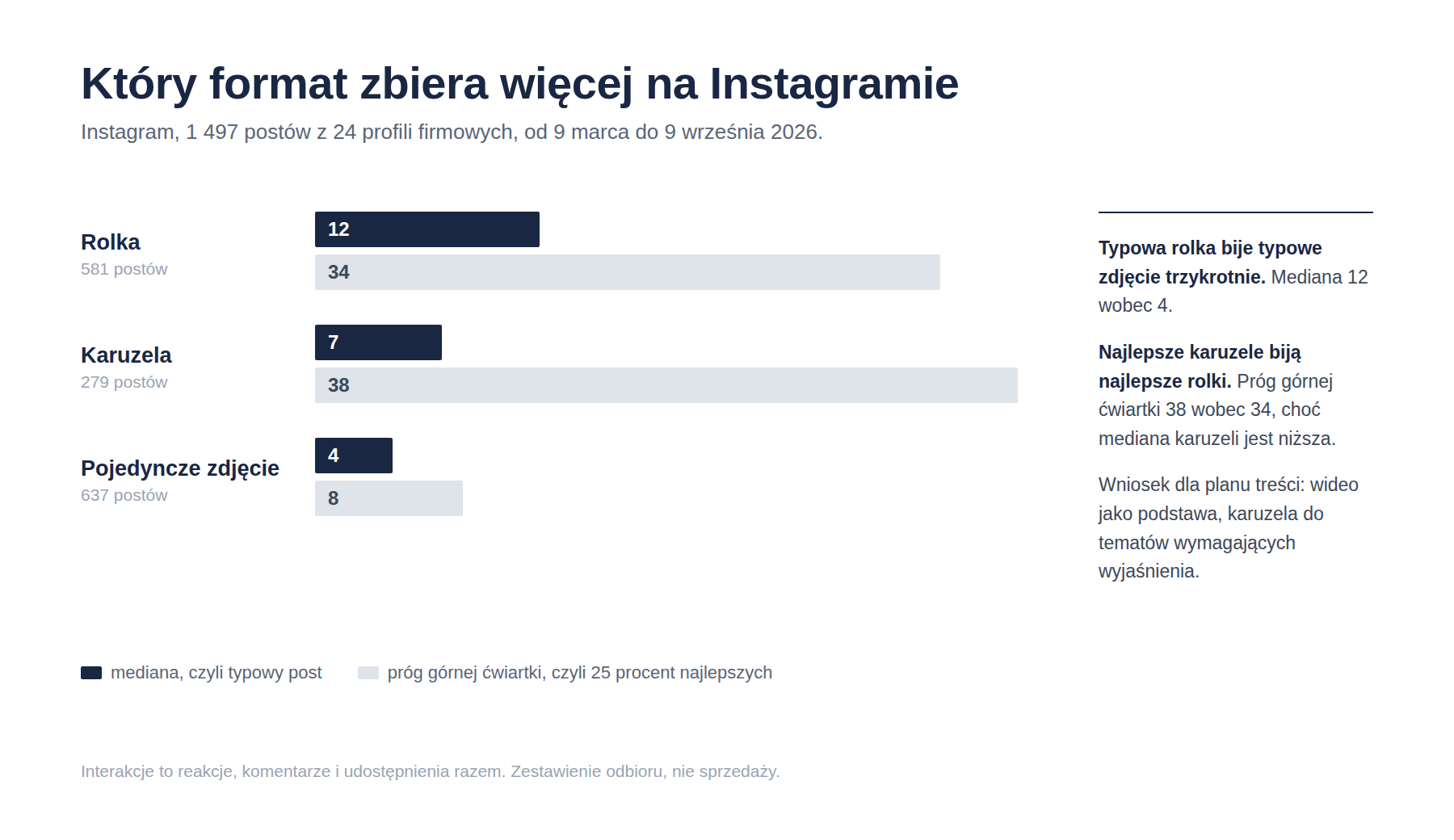 Wykres słupkowy porównujący odbiór rolek, karuzel i zdjęć na 24 profilach firmowych na Instagramie