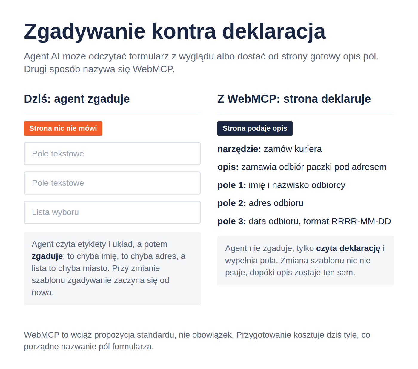 Dwa kadry: po lewej agent AI ogląda formularz i zgaduje przeznaczenie pól, po prawej strona podaje mu nazwę narzędzia, opis i opis każdego pola
