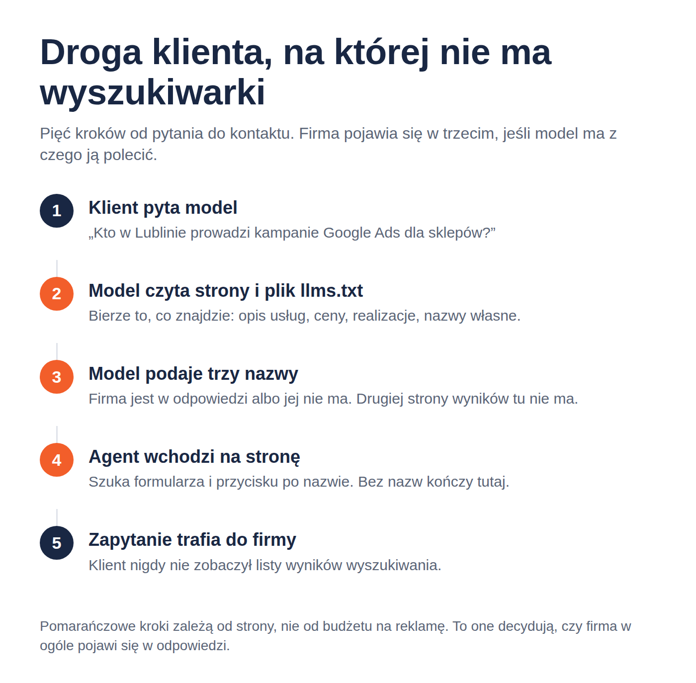 Droga klienta przez AI w pięciu krokach: pytanie do modelu, model czyta stronę i llms.txt, odpowiedź z poleceniem firmy, agent wchodzi na stronę i klika, kontakt trafia do firmy
